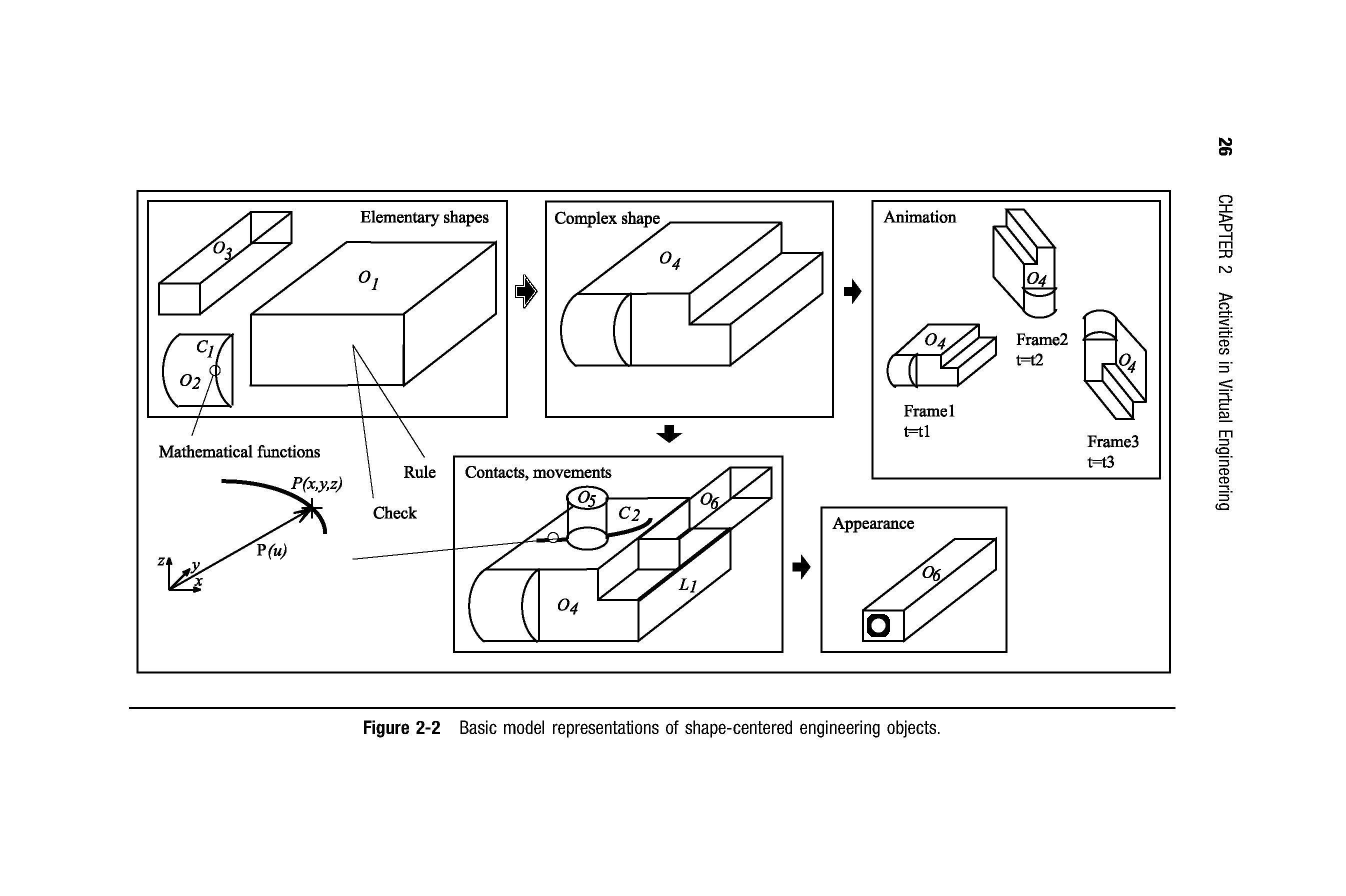 Figure 2-2 Basic model representations of shape-centered engineering objects.