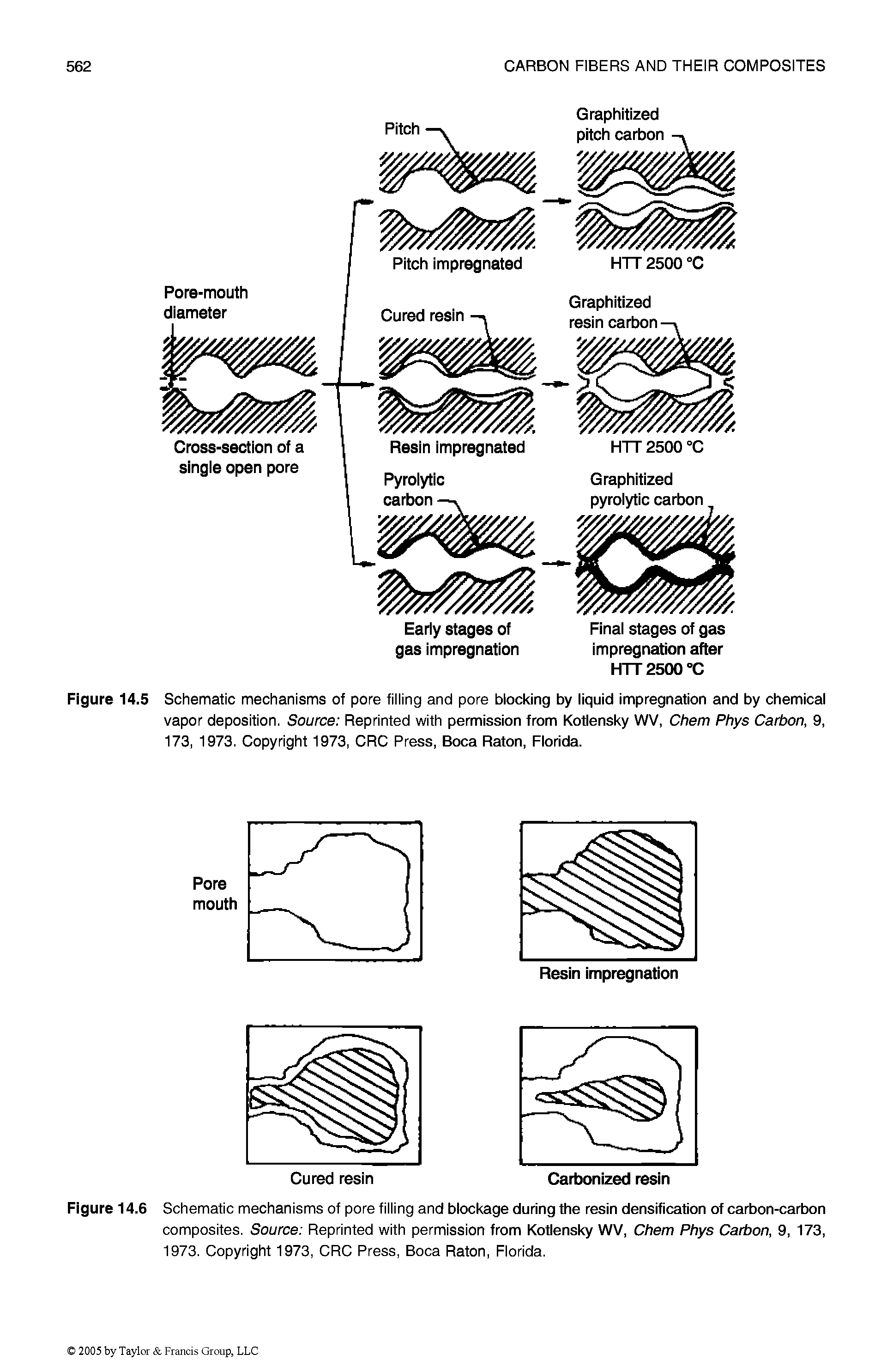 Figure 14.5 Schematic mechanisms of pore filling and pore blocking by liquid impregnation and by chemical vapor deposition. Source Reprinted with permission from Kollensky WV, Chem Phys Carbon, 9, 173, 1973. Copyright 1973, CRC Press, Boca Raton, Florida.