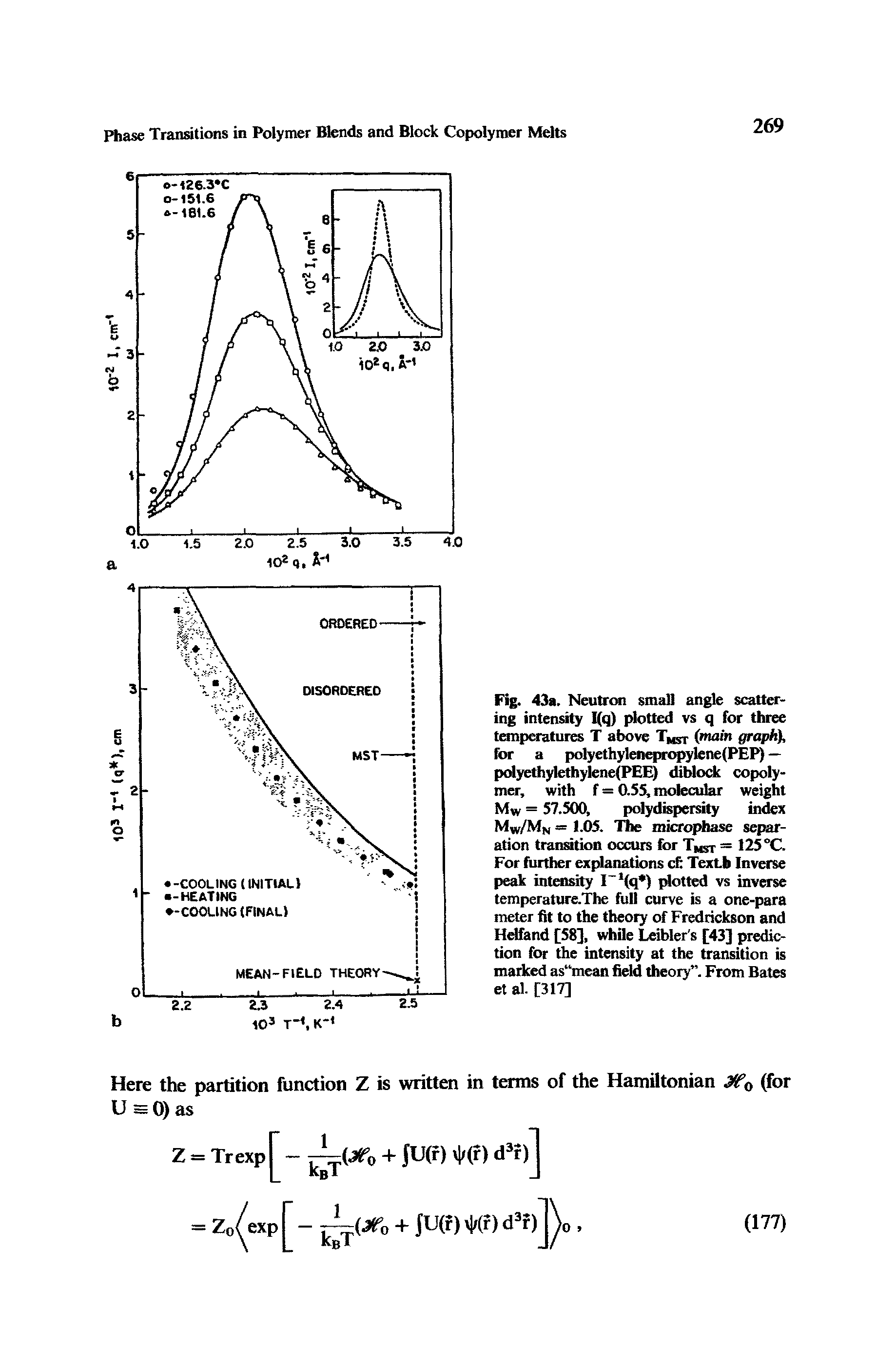 Fig. 43a. Neutron small angle scattering intensity I(q) plotted vs q for three temperatures T above Tmst (main graph), for a polyethylenepropylene(PEP) — polyethylethylene(PEE) diblock copolymer, with f = 0.55, molecular weight Mw — 57.500, polydispersity index Mw/Mn = 1.05. The microphase separation transition occurs for Tmst = 125°C. For further explanations cl Textb Inverse peak intensity I (q ) dotted vs inverse temperature.The full curve is a one-para meter fit to the theoty of Fredrickson and Helfand [58], while Leibler s [43] prediction for the intensity at the transition is marked as mean field theory . From Bates et al. [317]...