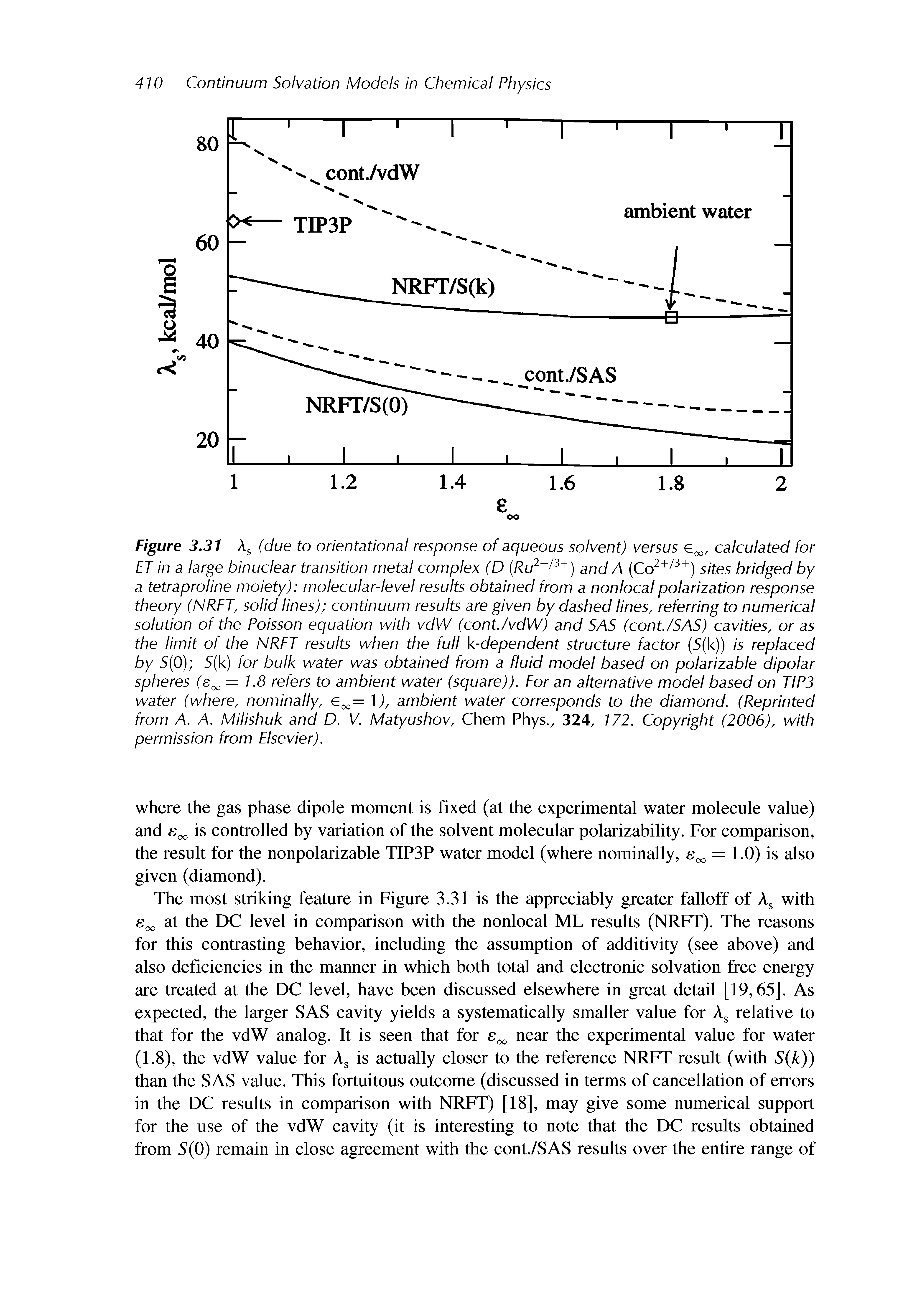 Figure 3.31 As (due to orientational response of aqueous solvent) versus e, calculated for ET in a large binuclear transition metal complex (D (Ru2+/3+) and A (Co2+/3+) sites bridged by a tetraproline moiety) molecular-level results obtained from a nonlocal polarization response theory (NRFT, solid lines) continuum results are given by dashed lines, referring to numerical solution of the Poisson equation with vdW (cont./vdW) and SAS (cont./SAS) cavities, or as the limit of the NRFT results when the full k-dependent structure factor (5(k)) is replaced by 5(0) 5(k) for bulk water was obtained from a fluid model based on polarizable dipolar spheres (s = 1.8 refers to ambient water (square)). For an alternative model based on TIP3 water (where, nominally, 6 = ), ambient water corresponds to the diamond. (Reprinted from A. A. Milishuk and D. V. Matyushov, Chem Phys., 324, 172. Copyright (2006), with permission from Elsevier).