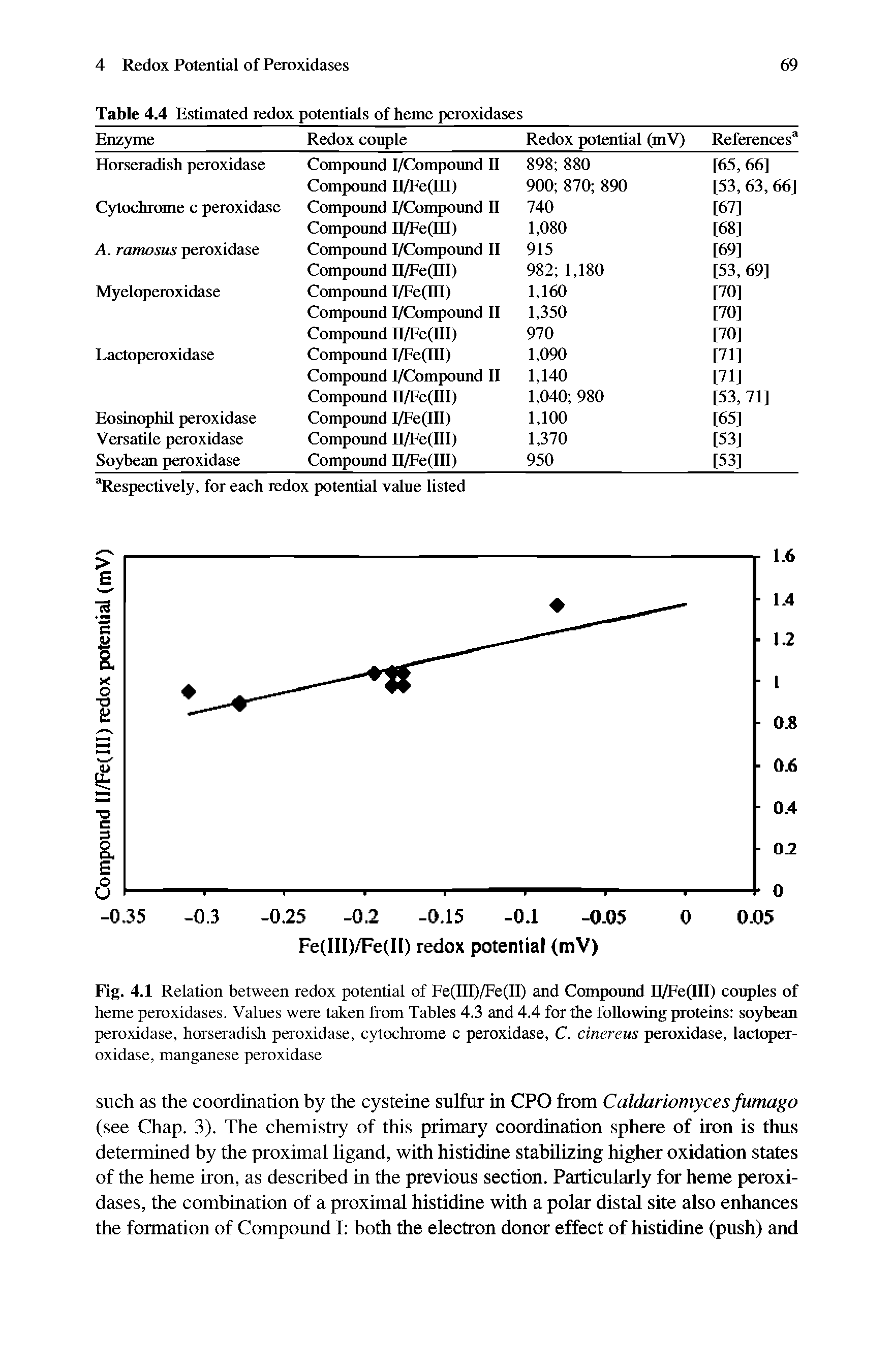Fig. 4.1 Relation between redox potential of Fe(III)/Fe(II) and Compound II/Fe(III) couples of heme peroxidases. Values were taken from Tables 4.3 and 4.4 for the following proteins soybean peroxidase, horseradish peroxidase, cytochrome c peroxidase, C. cinereus peroxidase, lactoper-oxidase, manganese peroxidase...