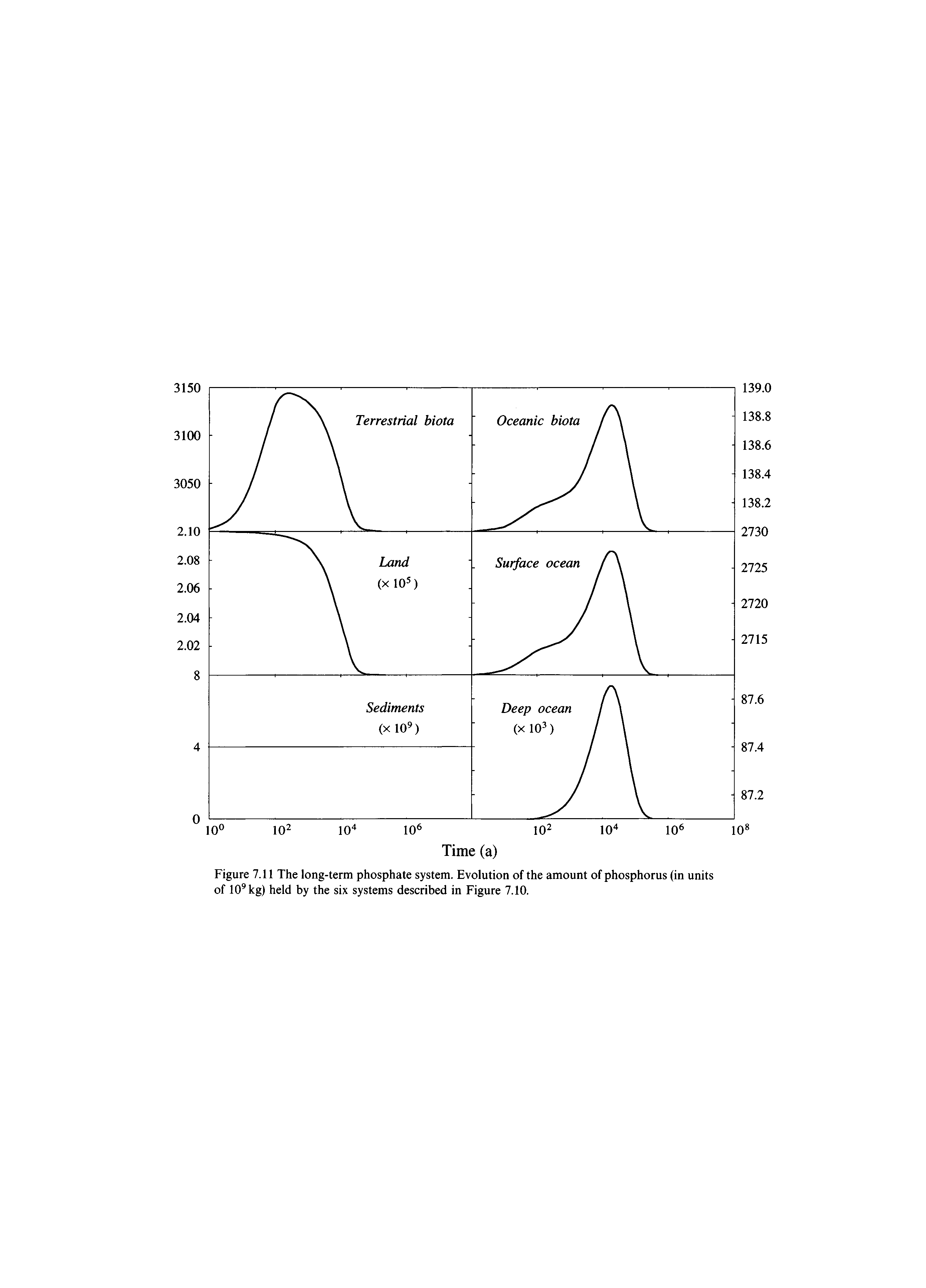 Figure 7.11 The long-term phosphate system. Evolution of the amount of phosphorus (in units of 109kg) held by the six systems described in Figure 7.10.