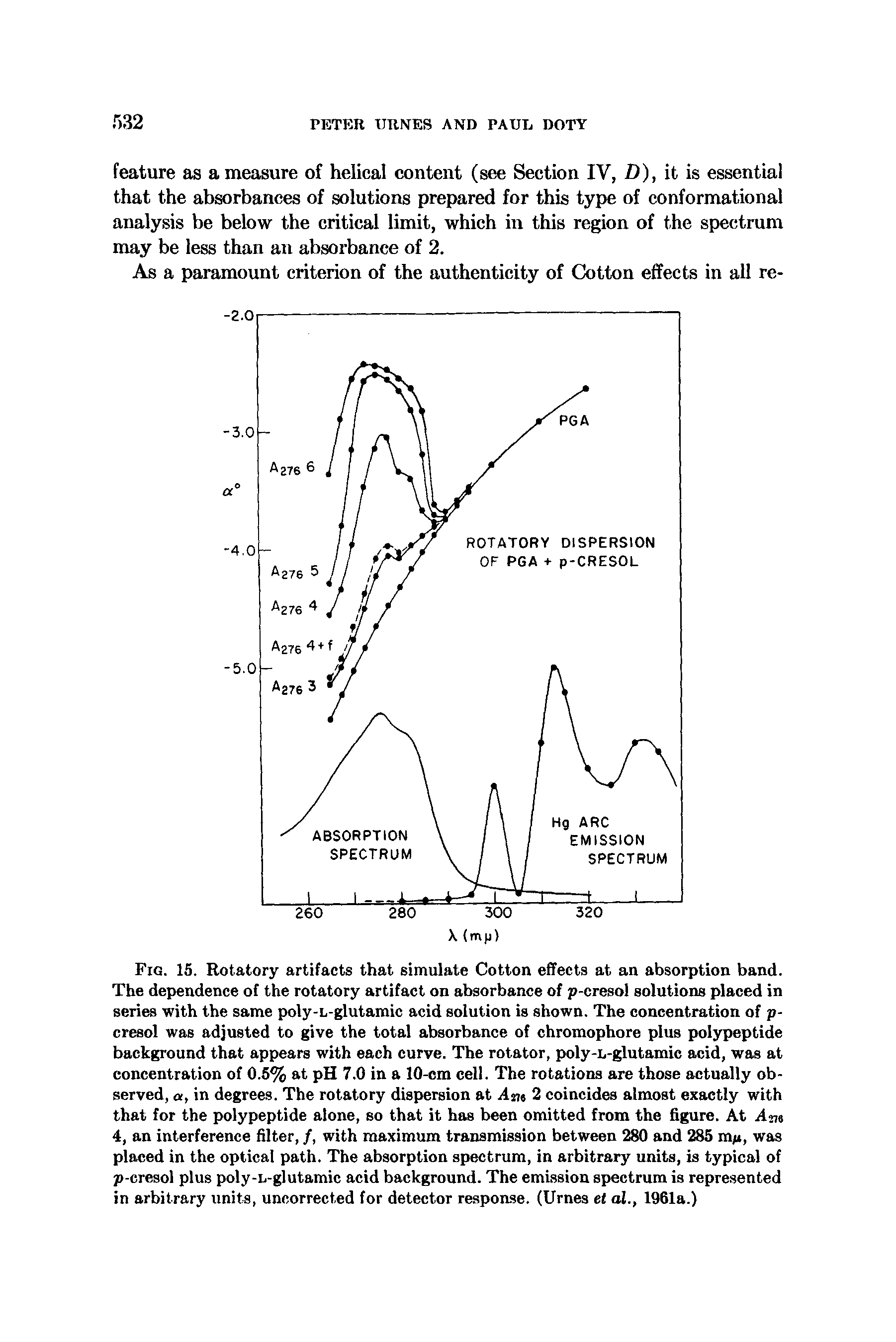 Fig. 15. Rotatory artifacts that simulate Cotton effects at an absorption band. The dependence of the rotatory artifact on absorbance of p-cresol solutions placed in series with the same poly-L-glutamic acid solution is shown. The concentration of p-cresol was adjusted to give the total absorbance of chromophore plus polypeptide background that appears with each curve. The rotator, poly-L-glutamic acid, was at concentration of 0.5% at pH 7.0 in a 10-cm cell. The rotations are those actually observed, a, in degrees. The rotatory dispersion at Am 2 coincides almost exactly with that for the polypeptide alone, so that it has been omitted from the figure. At Am 4, an interference filter, /, with maximum transmission between 280 and 285 m/i, was placed in the optical path. The absorption spectrum, in arbitrary units, is typical of p-cresol plus poly-L-glutamic acid background. The emission spectrum is represented in arbitrary units, uncorrected for detector response. (Urnes et al., 1961a.)...