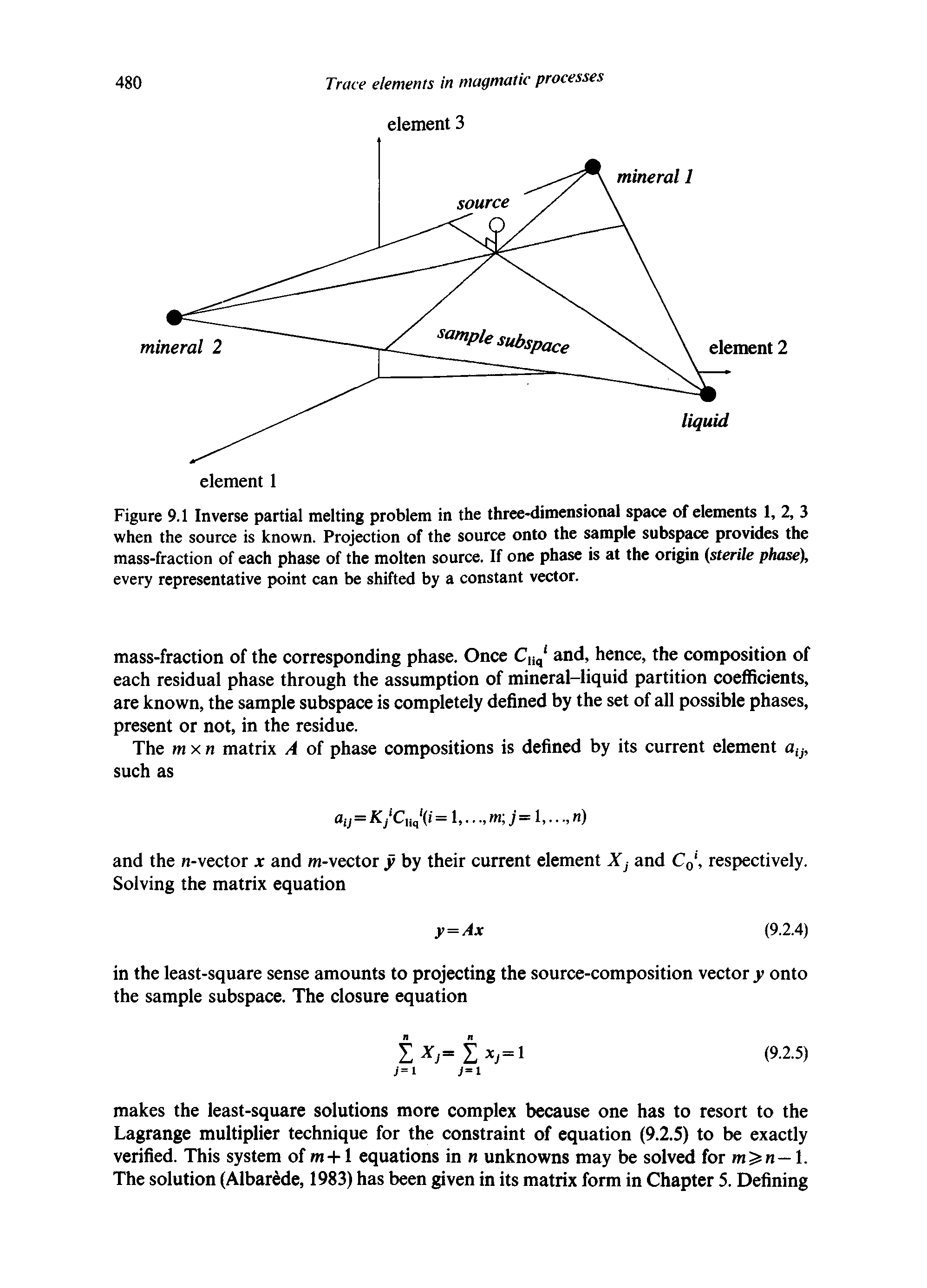 Figure 9.1 Inverse partial melting problem in the three-dimensional space of elements 1, 2, 3 when the source is known. Projection of the source onto the sample subspace provides the mass-fraction of each phase of the molten source. If one phase is at the origin (sterile phase), every representative point can be shifted by a constant vector.