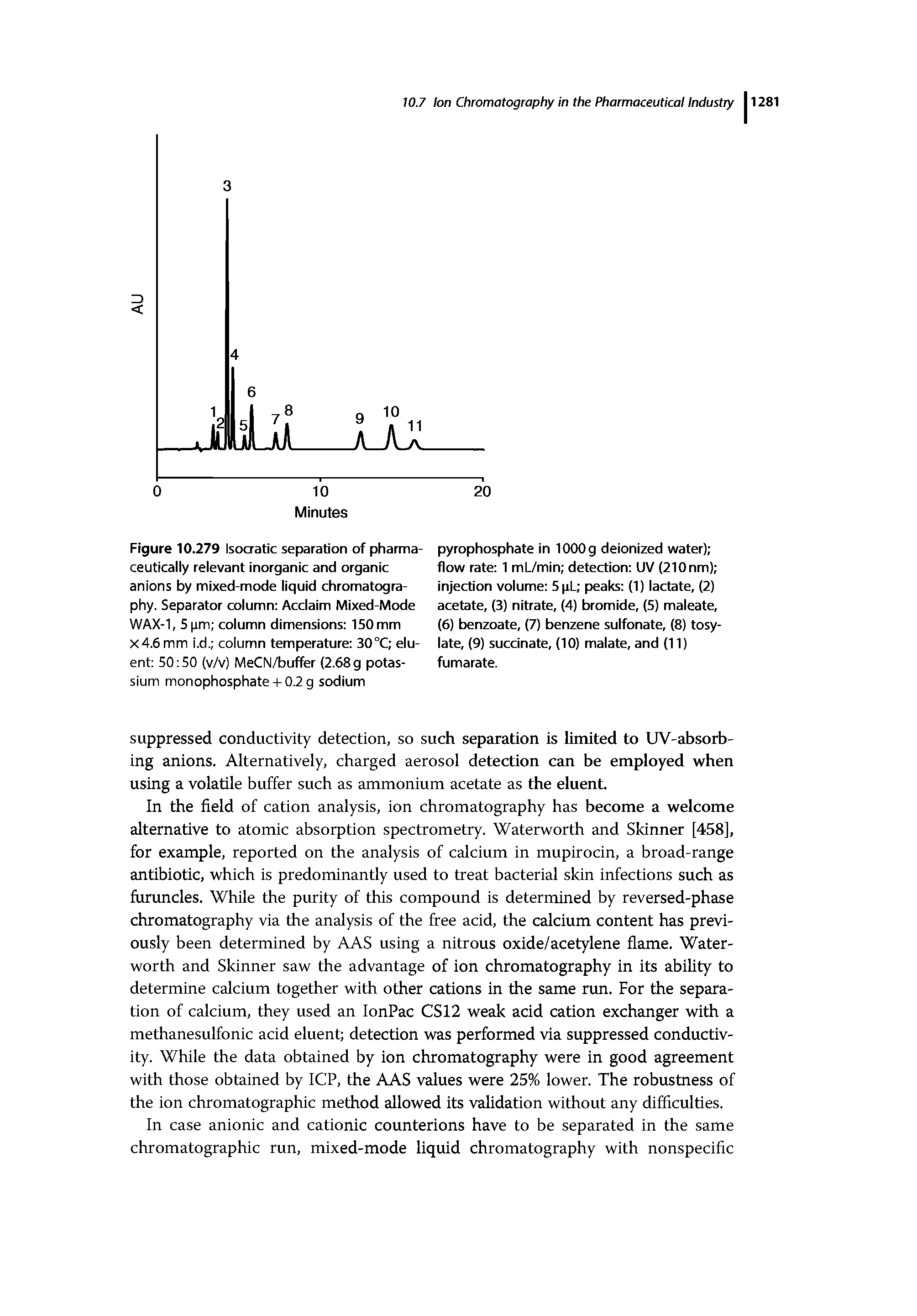 Figure 10.279 Isocratic separation of pharmaceutically relevant inorganic and organic anions by mixed-mode liquid chromatography. Separator column Acclaim Mixed-Mode WAX-1, S m column dimensions 150 mm X4.6 mm i.d. column temperature 30°C eluent 50 50 (v/v) MeCN/buffer (2.68 g potassium monophosphate-I-0.2 g sodium...