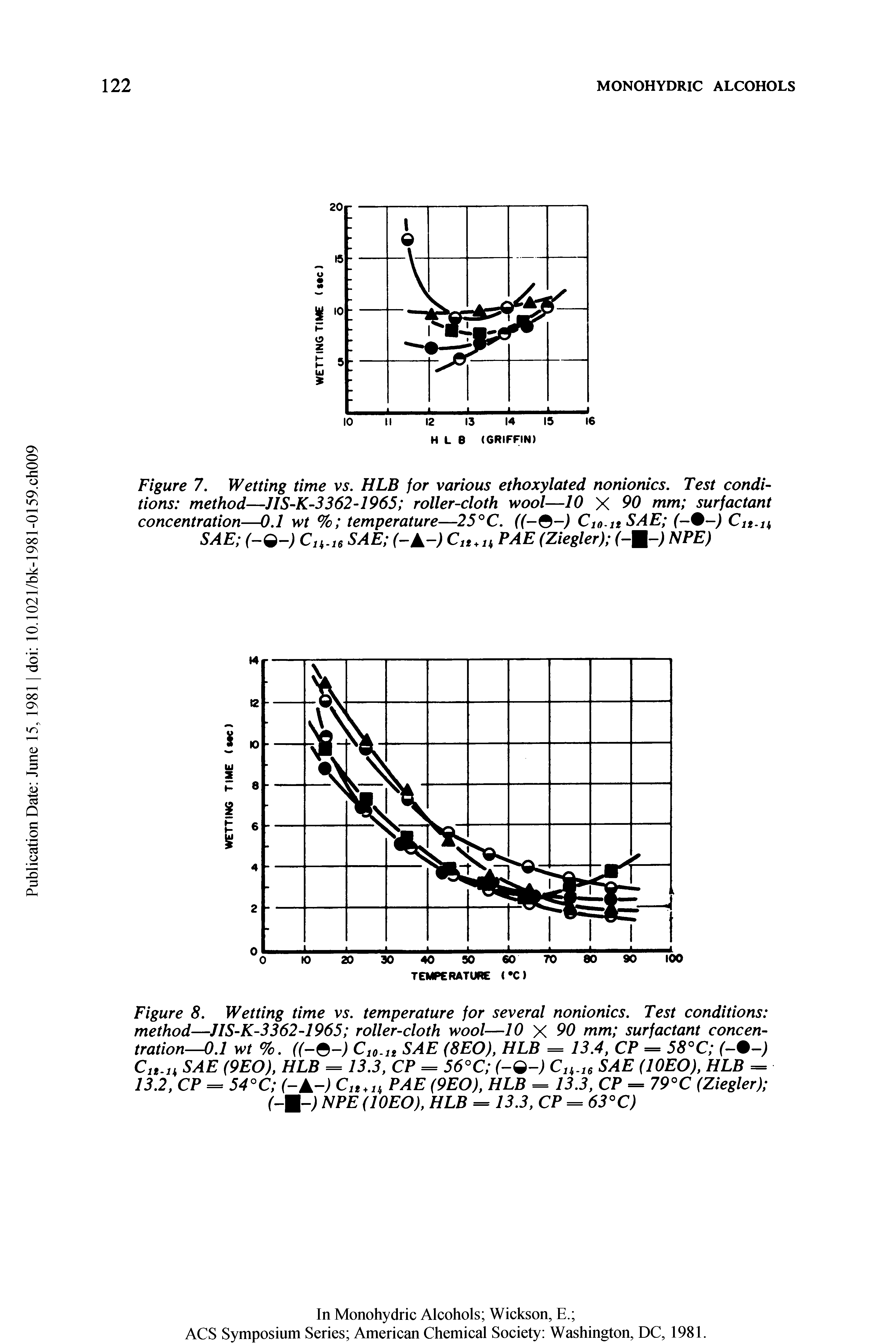 Figure 7. Wetting time vs. HLB for various ethoxylated nonionics. Test conditions method—JIS-K-3362-1965 roller-cloth wool—10 X 90 mm surfactant concentration—0.1 wt % temperature—25°C. (he-) C10.itSAE (-%-) Clt.n SAE (-Q-) Cu.16 SAE hA ) Clt + n PAE (Ziegler) (-M ) NPE)...