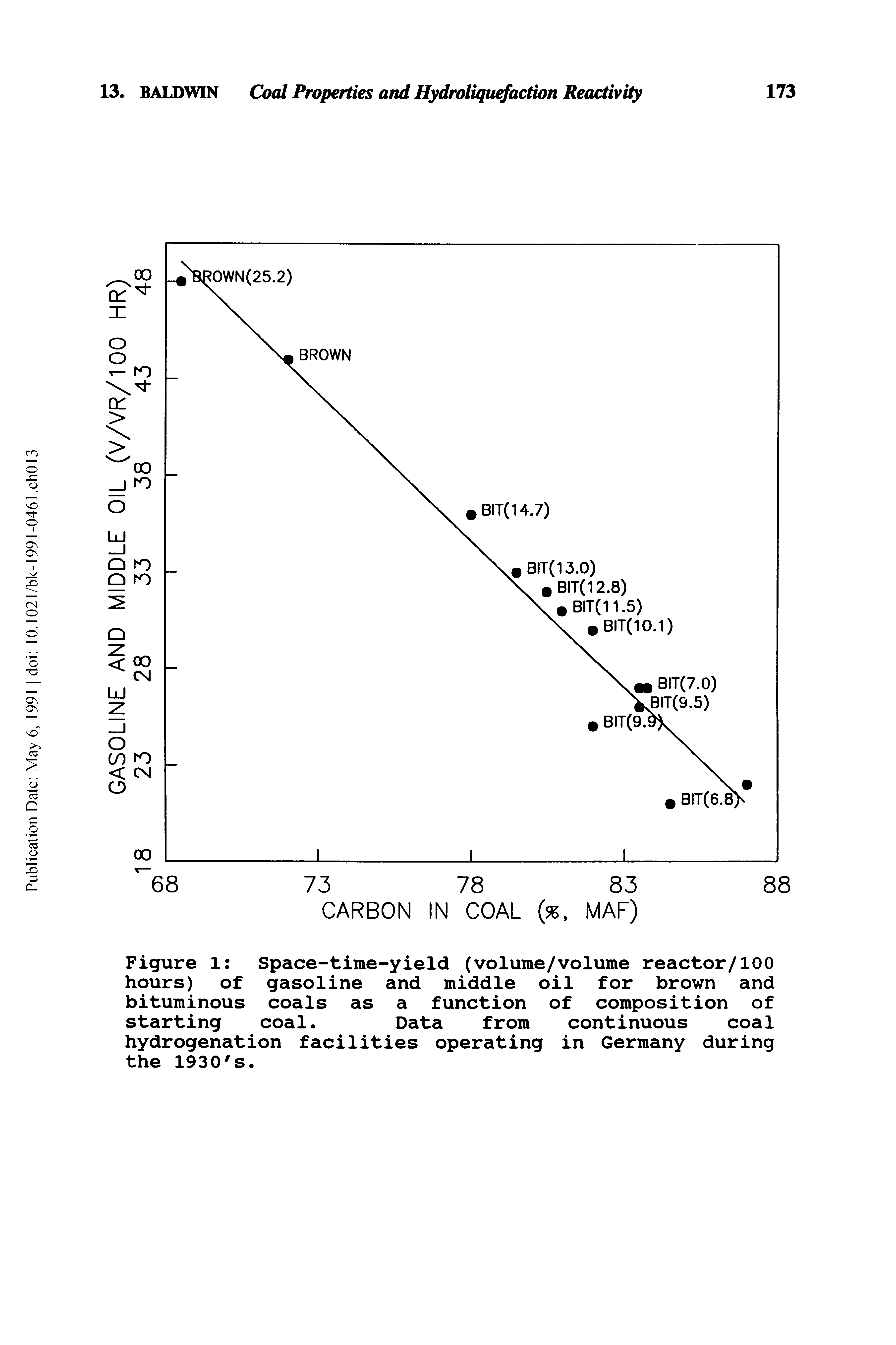 Figure 1 Space-time-yield (volume/volume reactor/100 hours) of gasoline and middle oil for brown and bituminous coals as a function of composition of starting coal. Data from continuous coal hydrogenation facilities operating in Germany during the 1930 s.
