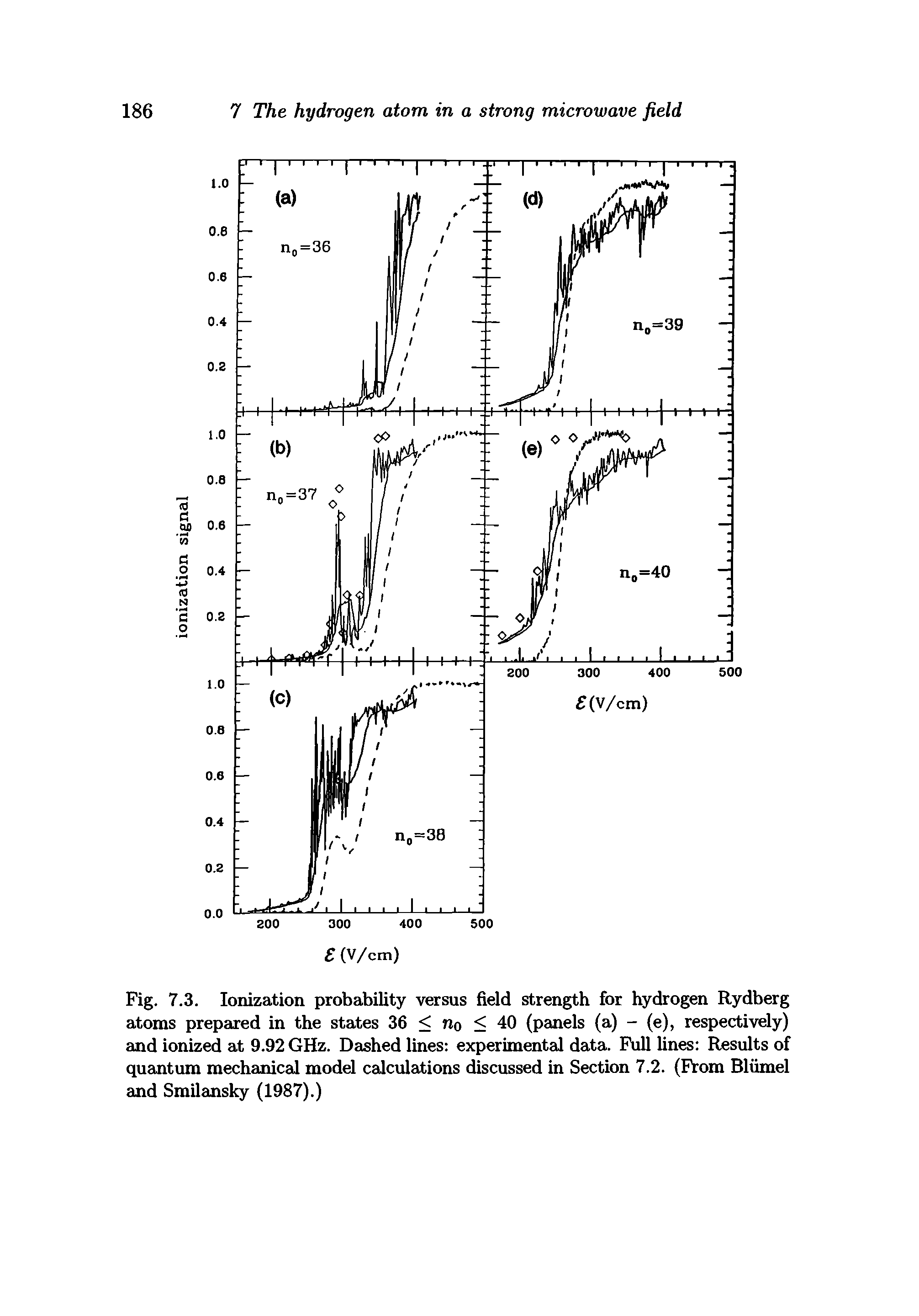 Fig. 7.3. Ionization probability versus field strength for hydrogen Rydberg atoms prepared in the states 36 < no < 40 (panels (a) - (e), respectively) and ionized at 9.92 GHz. Dashed lines experimental data. Full lines Results of quantum mechanical model calculations discussed in Section 7.2. (From Bliimel and Smilansky (1987).)...