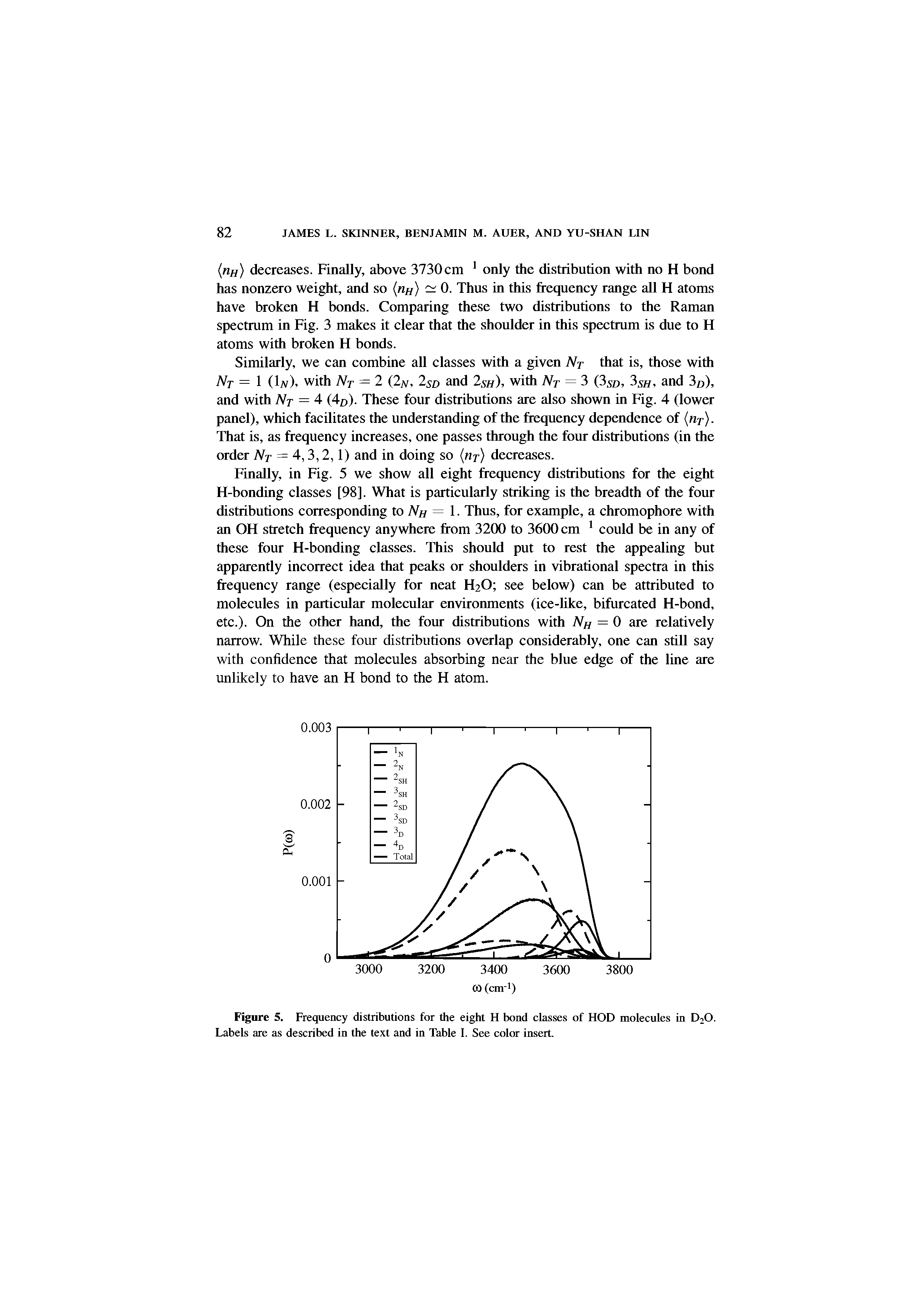 Figure 5. Frequency distributions for the eight H bond classes of HOD molecules in D20. Labels are as described in the text and in Table I. See color insert.