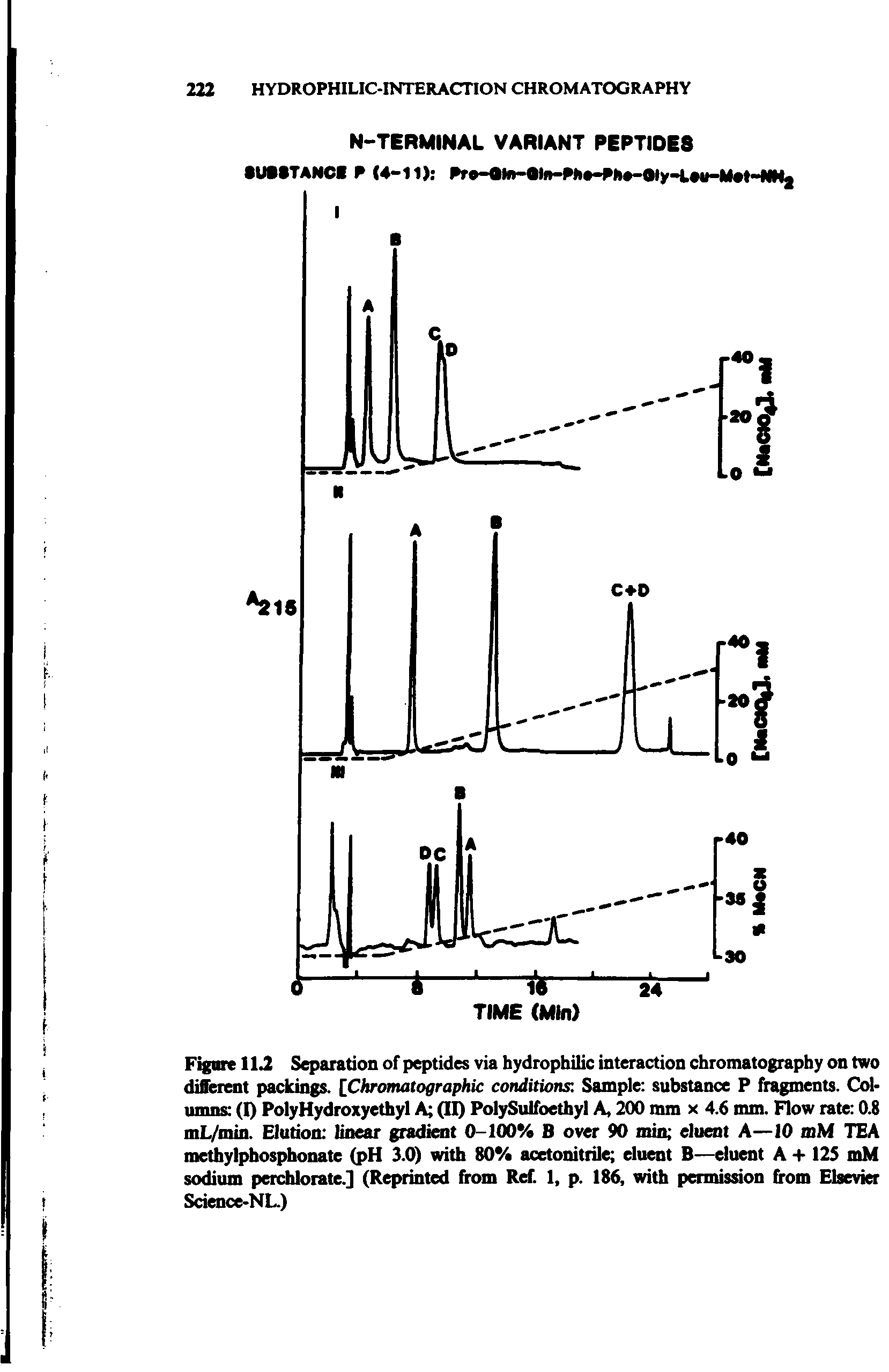 Figure 2 Separation of peptides via hydrophilic interaction chromatography on two different packings. IChromatographic conditions Sample substance P fragments. Off-umns (I) PolyHydroxyethyl A (II) PolySulfoethyl A, 200 mm x 4.6 mm. Flow rate 0.8 mL/min. Elution linear gradient 0-100% B over 90 min eluent A—10 mM TEA methylphosphonate (pH 3.0) with 80% acetonitrile eluent B—eluent A -I-125 mM sodium perchlorate.] (Reprinted from Ref. 1, p. 186, with permission from Ebevier Science>NL)...