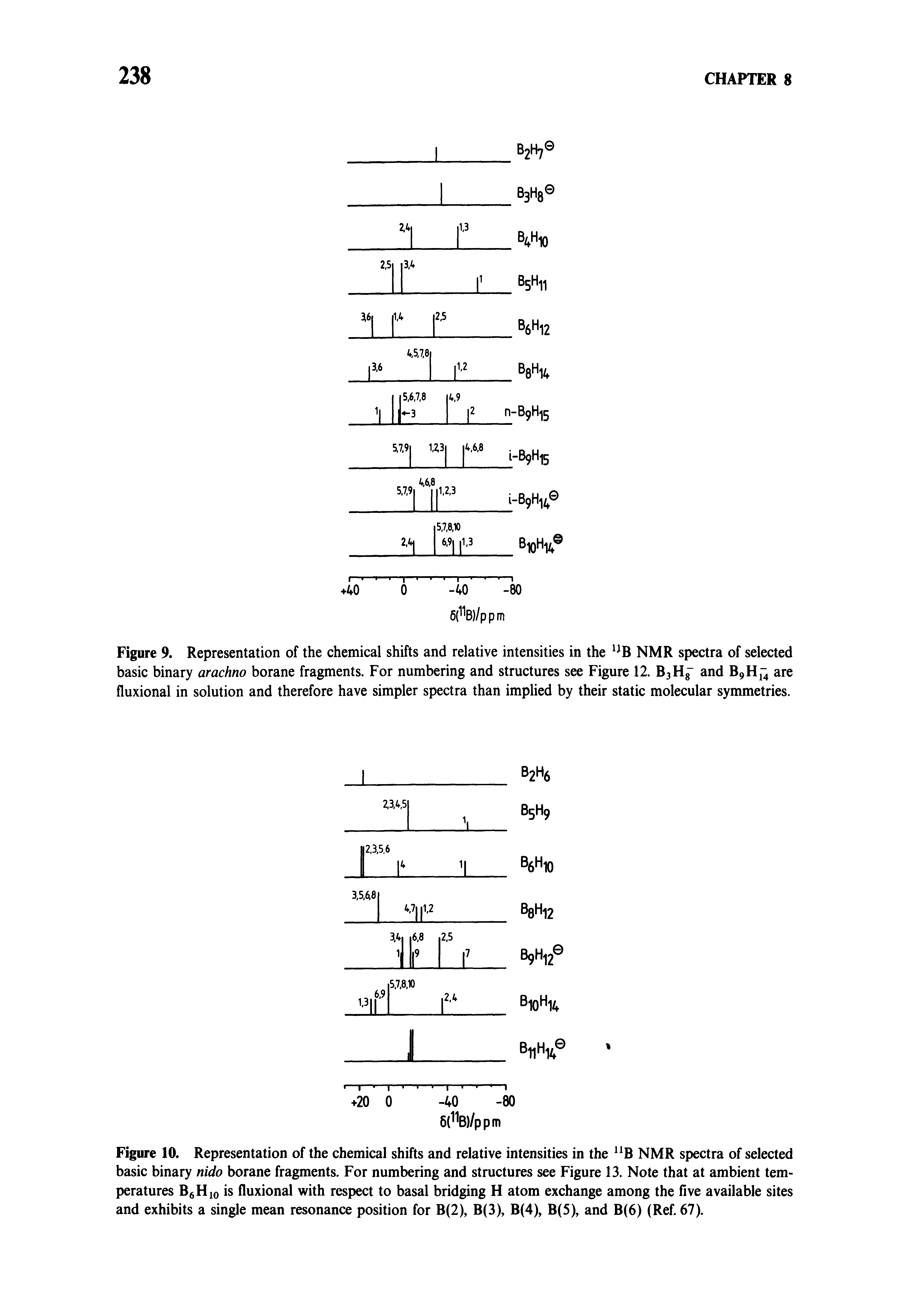 Figure 9. Representation of the chemical shifts and relative intensities in the NMR spectra of selected basic binary arachno borane fragments. For numbering and structures see Figure 12. B3H and B9Hi are fluxional in solution and therefore have simpler spectra than implied by their static molecular synMnetries.