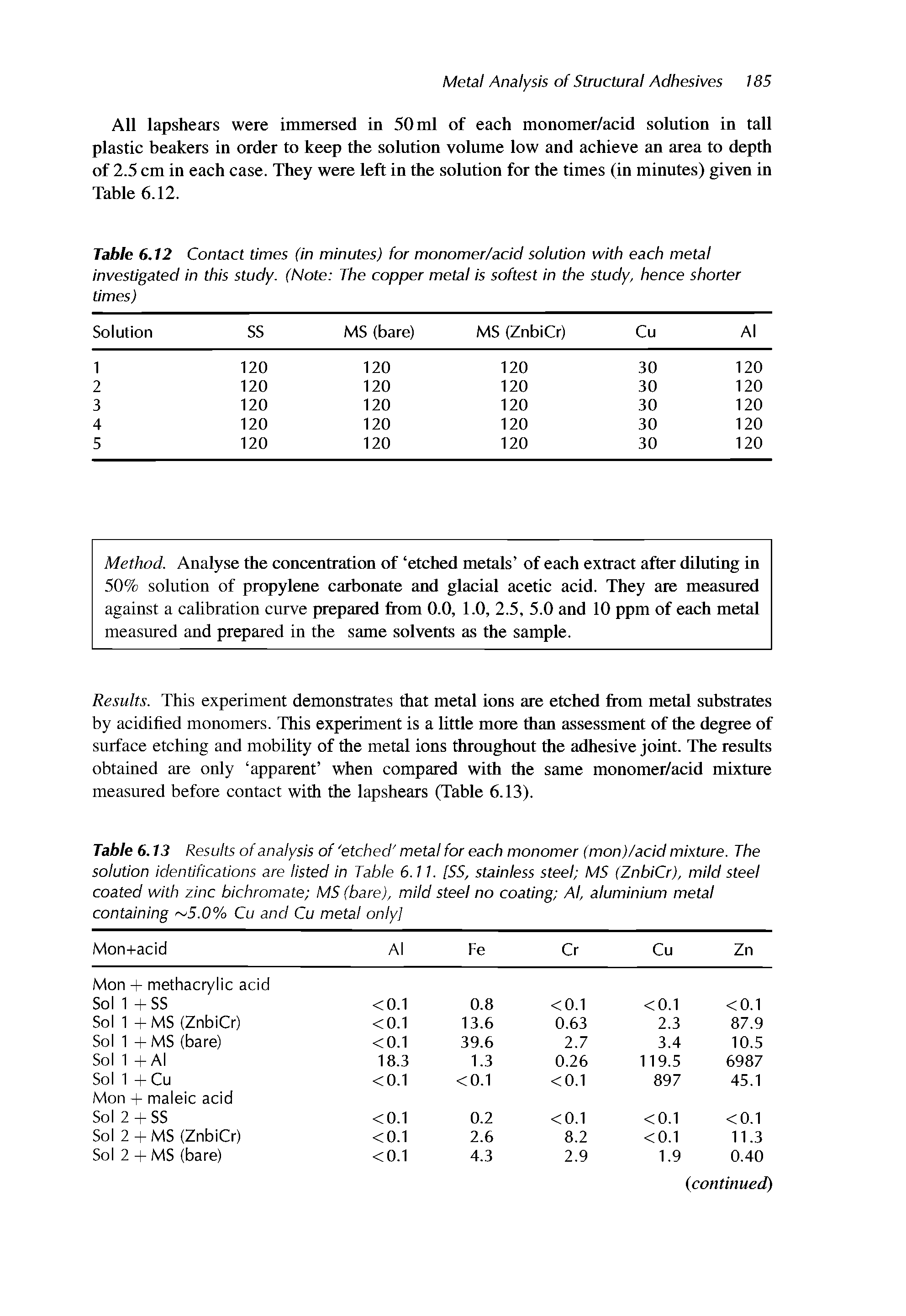 Table 6.13 Results of analysis of etched metal for each monomer (mon)/acid mixture. The solution identifications are listed in Table 6.7 7. [SS, stainless steel MS (ZnbiCr), mild steel coated with zinc bichromate MS (bare), mild steel no coating At, aluminium metal containing 5.0% Cu and Cu metal only]...