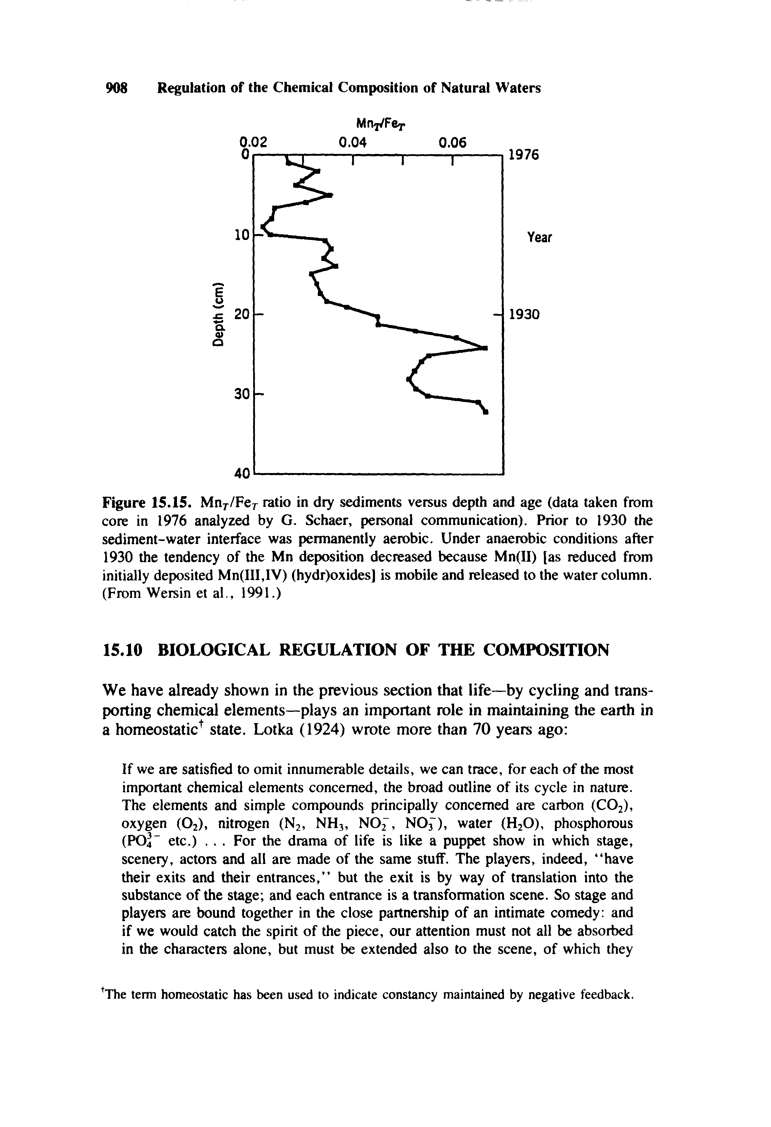 Figure 15.15. Mny /Fe ratio in dry sediments versus depth and age (data taken from core in 1976 analyzed by G. Schaer, personal communication). Prior to 1930 the sediment-water interface was permanently aerobic. Under anaerobic conditions after 1930 the tendency of the Mn deposition decreased because Mn(ll) [as reduced from initially deposited Mn(III,IV) (hydr)oxides] is mobile and released to the water column. (From Wersin et al., 1991.)...