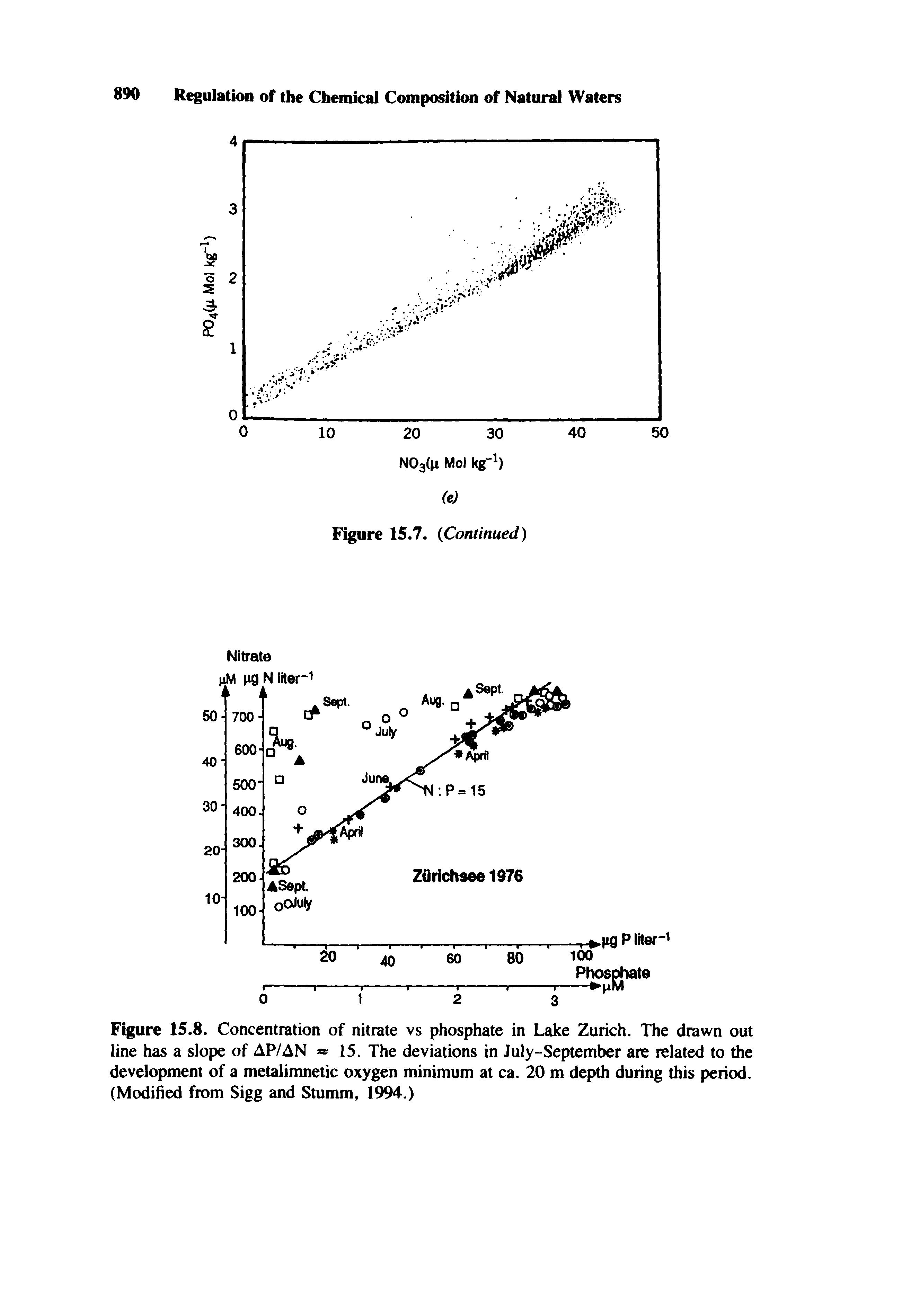 Figure 15.8. Concentration of nitrate vs phosphate in Lake Zurich. The drawn out line has a slope of AP/AN 15. The deviations in July-September are related to the development of a metalimnetic oxygen minimum at ca. 20 m depth during this period. (Modified from Sigg and Stumm, 1994.)...