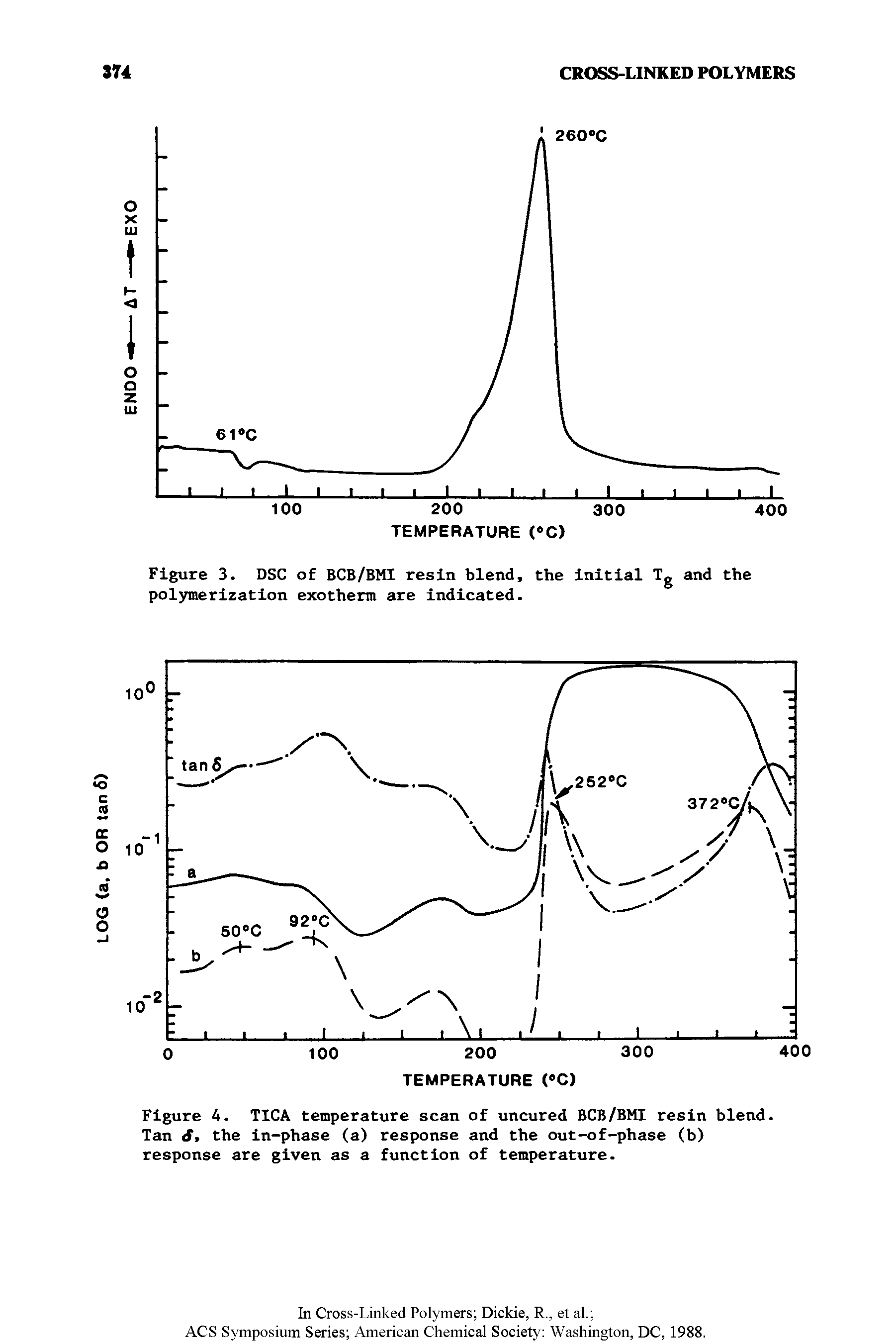 Figure 4. TICA temperature scan of uncured BCB/BMI resin blend. Tan the in-phase (a) response and the out-of-phase (b) response are given as a function of temperature.