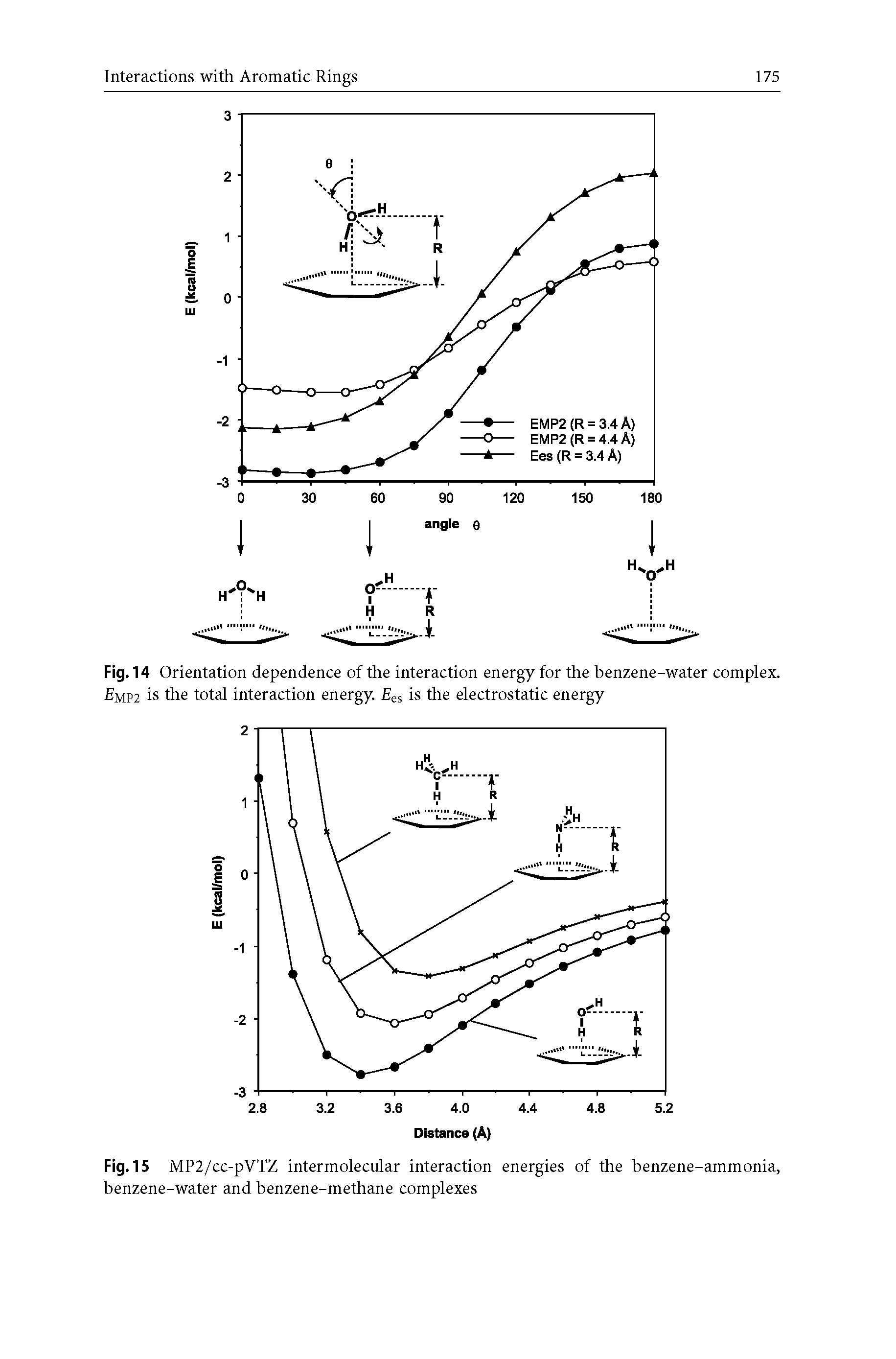 Fig. 14 Orientation dependence of the interaction energy for the benzene-water complex. Emp2 is the total interaction energy. es is the electrostatic energy...