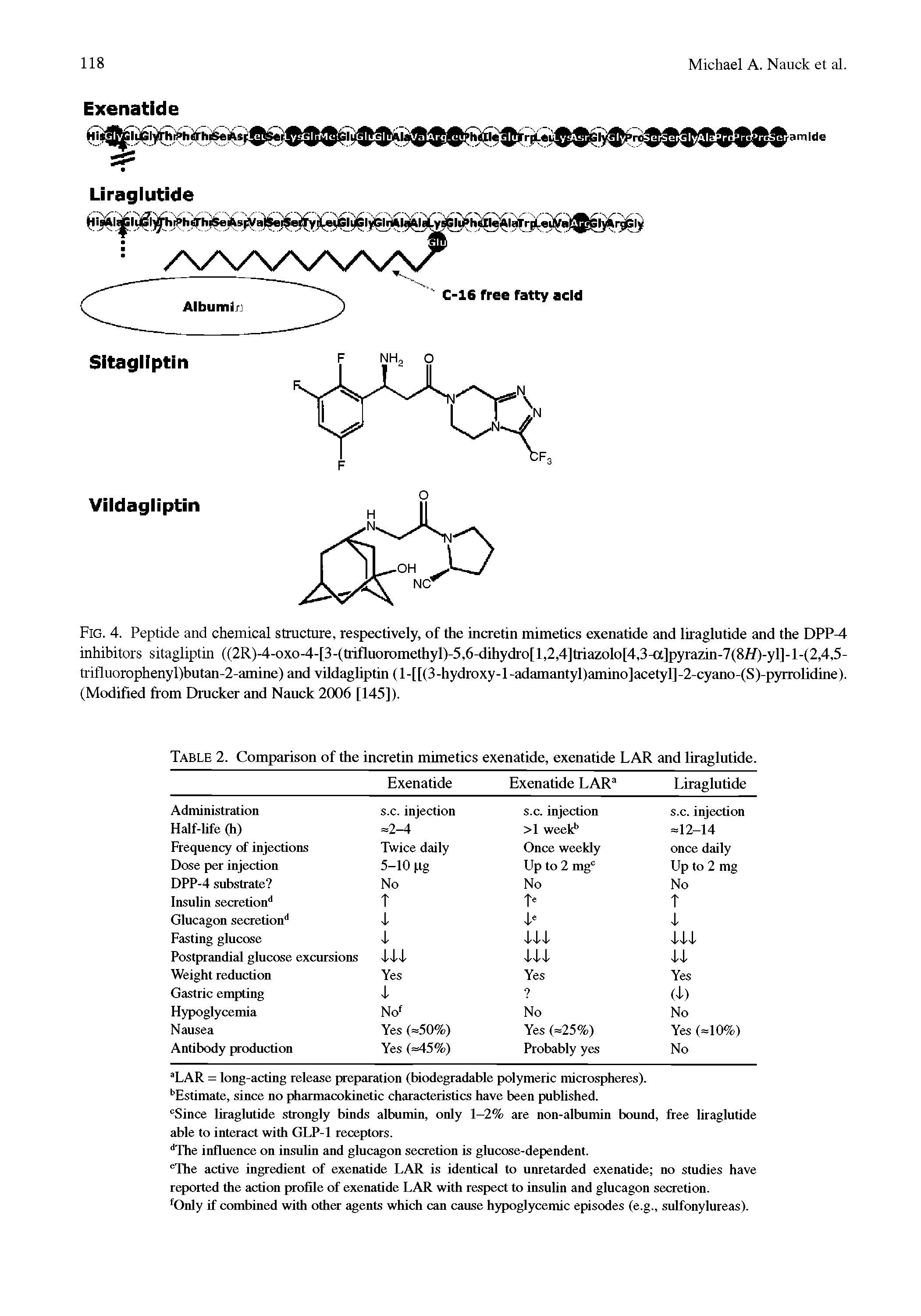 Fig. 4. Peptide and chemical structure, respectively, of the incretin mimetics exenatide and liraglutide and the DPP inhibitors sitagliptin ((2R)A-oxo-4-[3-(trifluoromethyl)-5,6-dihydro[l,2,4]triazolo[4,3-a]pyrazin-7(8//)-yl]-l-(2,4,5-trifluorophenyl)butan-2-amine) and vUdagliptin (l-[[(3-hydroxy-l-adamantyl)amino]acetyl]-2-cyano-(S)-pyrrolidine). (Modified from Drucker and Nanck 2006 [145]).