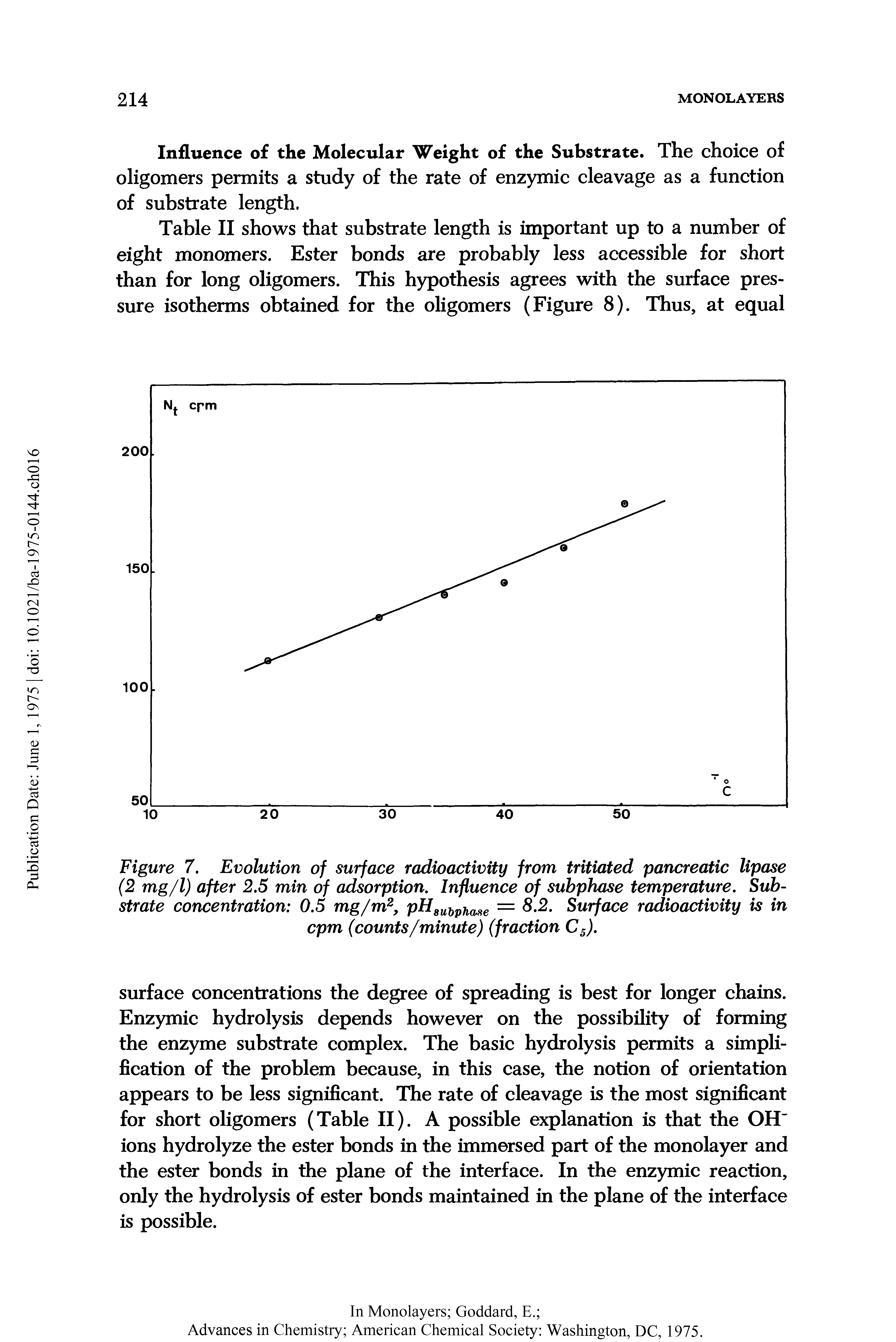 Figure 7. Evolution of surface radioactivity from tritiated pancreatic lipase (2 mg/l) after 2.5 min of adsorption. Influence of subphase temperature. Substrate concentration 0.5 mg/m2, pH8UbphQf8e = 8.2. Surface radioactivity is in cpm (counts/minute) (fraction C5).