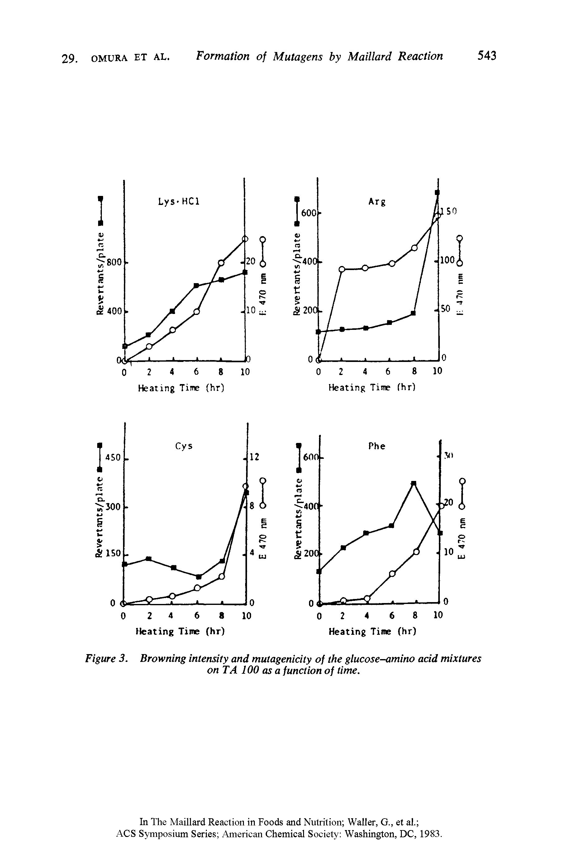Figure 3. Browning intensity and mutagenicity of the glucose-amino acid mixtures on TA 100 as a function of time.