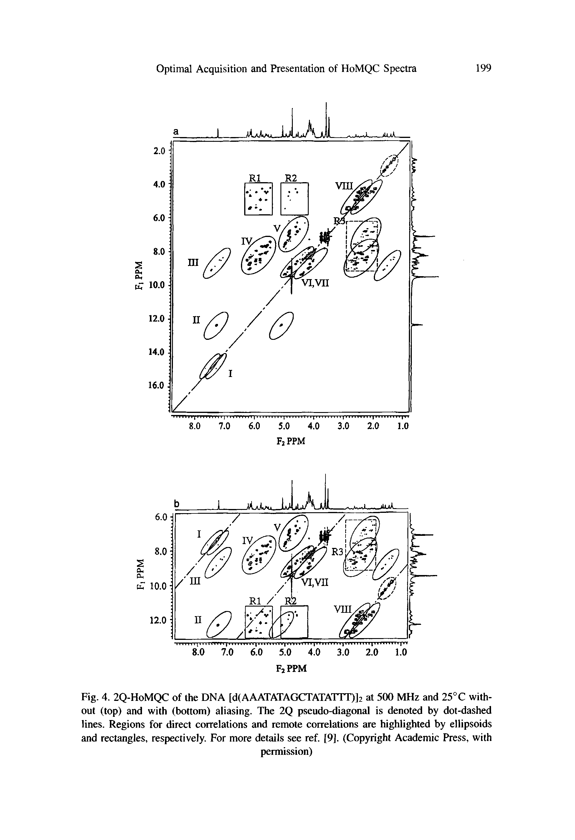 Fig. 4. 2Q-HoMQC of the DNA [d(AAATATAGCTATATTT)]2 at 500 MHz and 25°C without (top) and with (bottom) aliasing. The 2Q pseudo-diagonal is denoted by dot-dashed lines. Regions for direct correlations and remote correlations are highlighted by ellipsoids and rectangles, respectively. For more details see ref. [9]. (Copyright Academic Press, with...