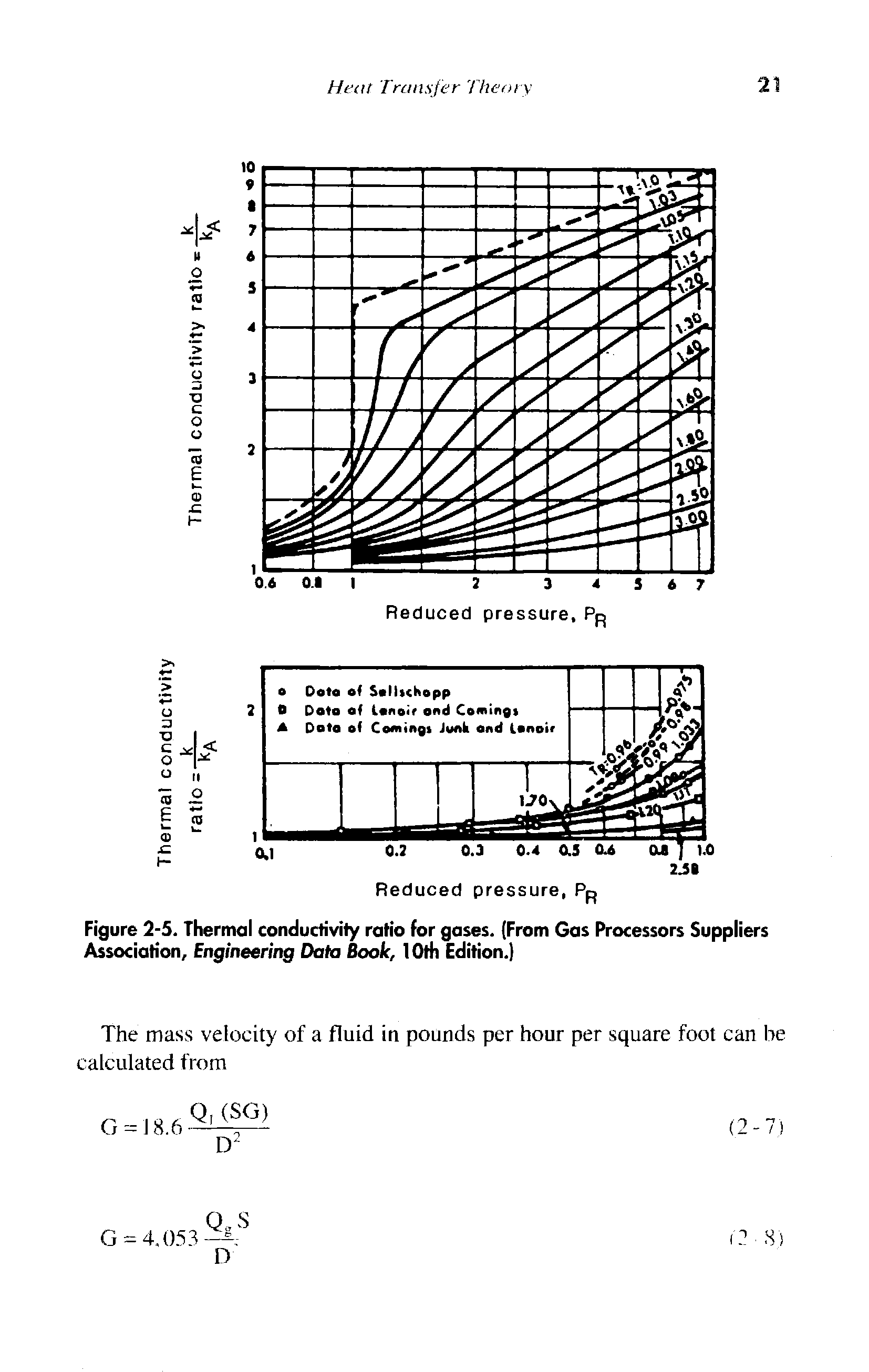 Figure 2-5. Thermal conductivity ratio for gases. (From Gas Processors Suppliers Association, Engineering Data Book, 10th Edition.)...