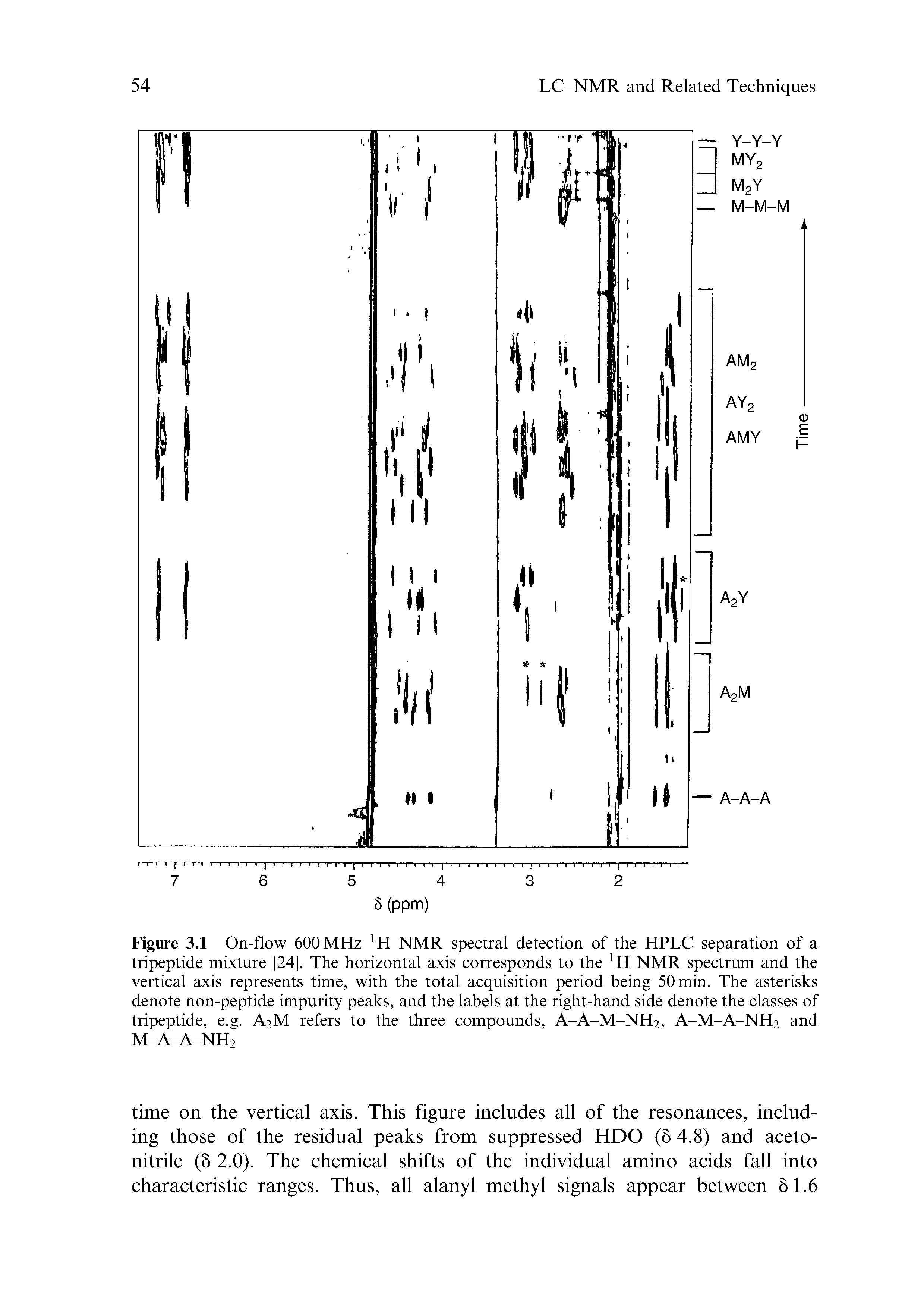 Figure 3.1 On-flow 600 MHz 1 H NMR spectral detection of the HPLC separation of a tripeptide mixture [24]. The horizontal axis corresponds to the 1 H NMR spectrum and the vertical axis represents time, with the total acquisition period being 50 min. The asterisks denote non-peptide impurity peaks, and the labels at the right-hand side denote the classes of tripeptide, e.g. A2M refers to the three compounds, A-A-M-NH2, A-M-A-NH2 and M-A-A-NH2...