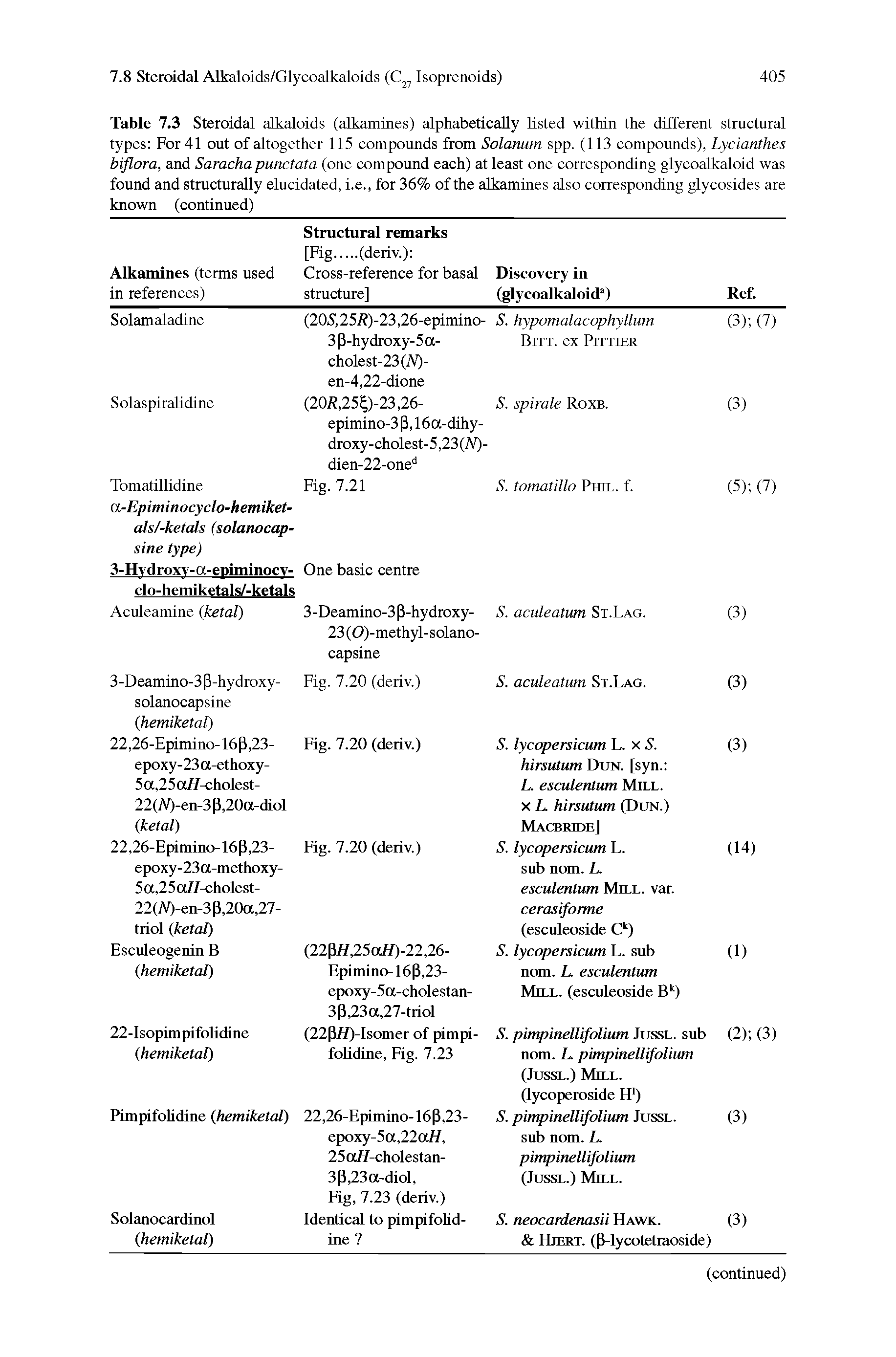 Table 7.3 Steroidal alkaloids (alkamines) alphabetically listed within the different structural types For 41 out of altogether 115 compounds from Solanum spp. (113 compounds), Lycianthes biflora, and Sarachapunctata (one compound each) at least one corresponding glycoalkaloid was found and structurally elucidated, i.e., for 36% of the alkamines also corresponding glycosides are known (continued)...