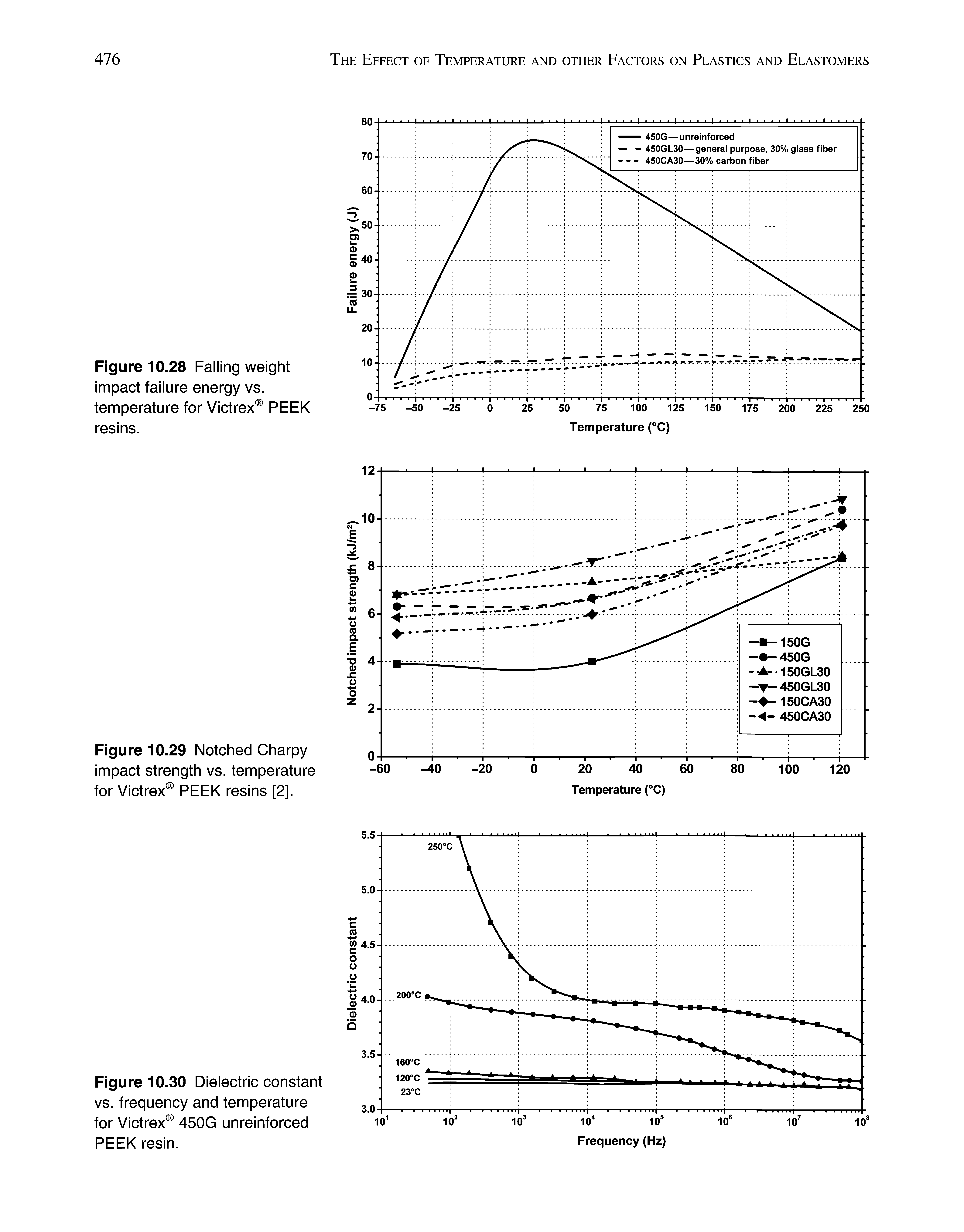 Figure 10.28 Falling weight impact failure energy vs. temperature for Victrex PEEK resins.