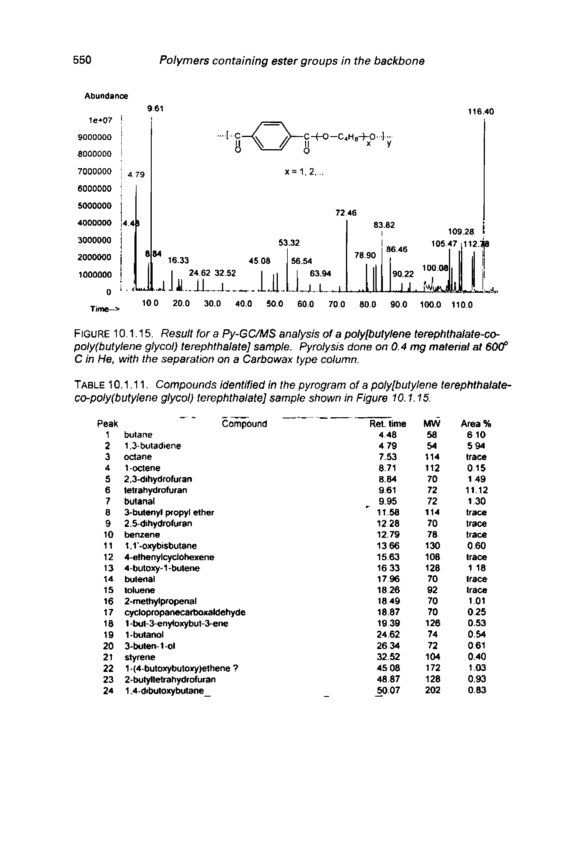 Figure 10.1.15. Result fora Py-GC/MS analysis of a polyfbutylene terephthalate-co-polyfbutylene glycol) terephthalate] sample. Pyrolysis done on 0.4 mg material at 600° C in He, with the separation on a Carbowax type column.