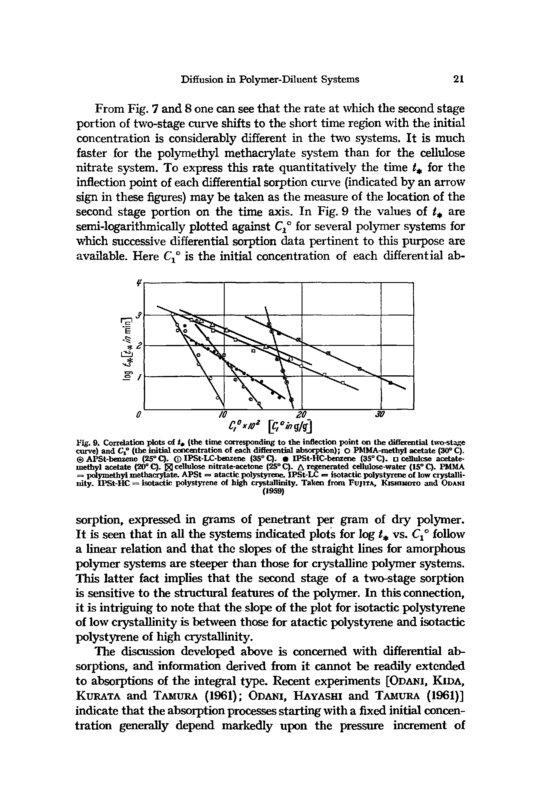 Fig. 9. Correlation plots of (the time corresponding to the inflection point on the differential two-stage curve) and Ct° (the initial concentration of each differential absorption) O PMMA-methyl acetate (30° C). APSt-benzene (25° C). IPSt-LC-benzene (35° C). IPSt-HC-benzene (35° C). cellulose acetate-methyl acetate (20° C). g cellulose nitrate-acetone (25° C). A regenerated cellulose-water (15° C). PMMA = polymethyl methacrylate. APSt = atactic polystyrene. IPSt-LC = isotactic polystyrene of low crystallinity. IPSt-HC = isotactic polystyrene of high crystallinity. Taken from Fujita, Kishimoto and Odani...