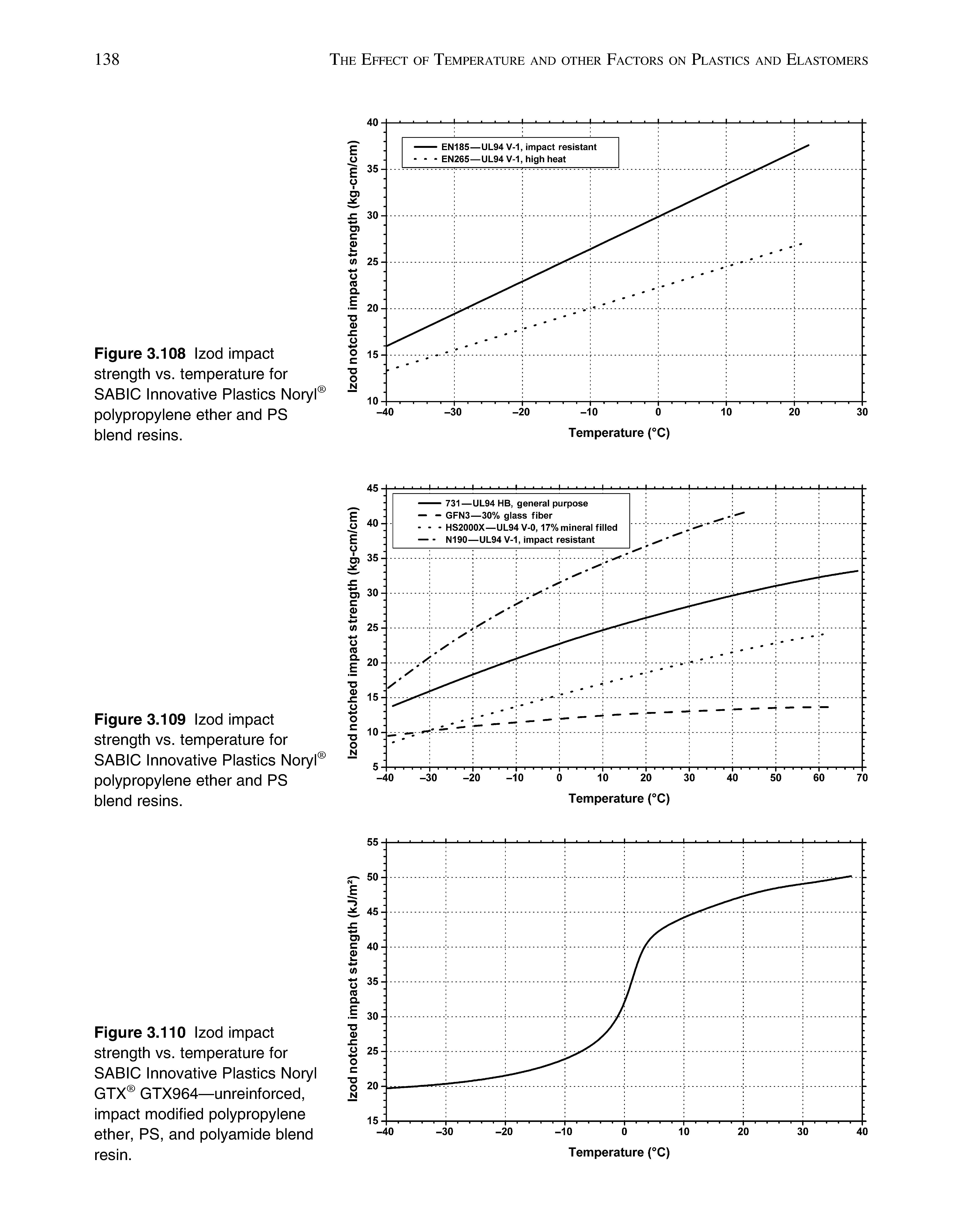 Figure 3.110 Izod impact strength vs. temperature for SABIC Innovative Plastics Noryl GTX GTX964—unreinforced, impact modified polypropylene ether, PS, and polyamide blend resin.