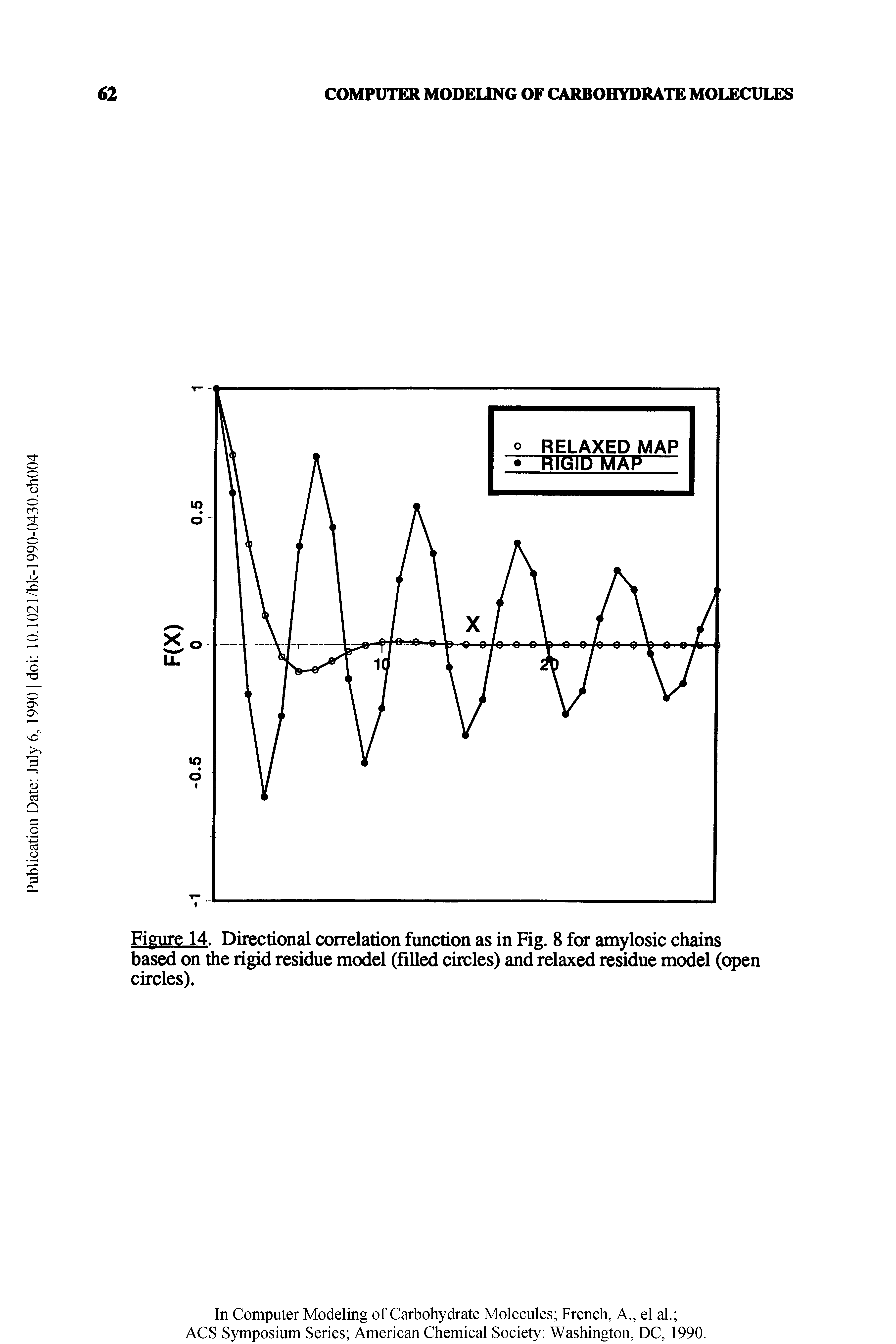 Figure 14. Directional correlation function as in Fig. 8 for amylosic chains based on the rigid residue model (filled circles) and relaxed residue model (open circles).