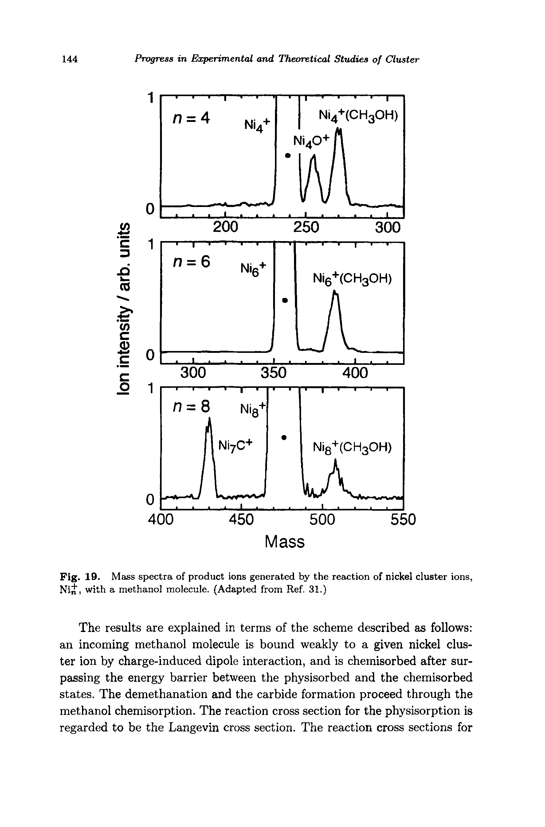 Fig. 19. Mass spectra of product ions generated by the reaction of nickel cluster ions, Nin, with a methanol molecule. Adapted from Ref. 31.)...