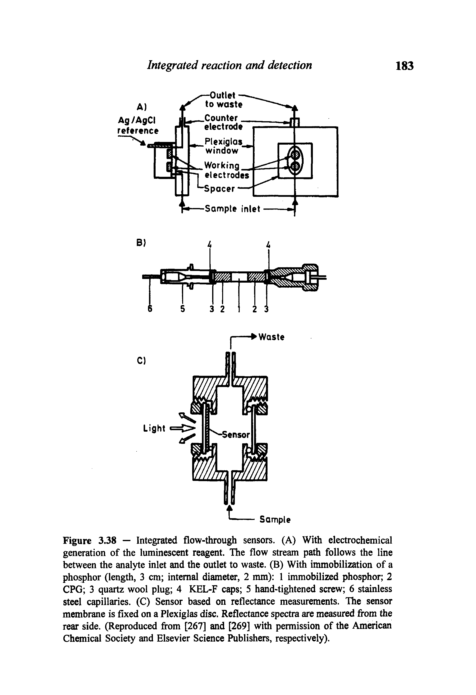 Figure 3.38 — Integrated flow-through sensors. (A) With electrochemical generation of the luminescent reagent. The flow stream path follows the line between the analyte inlet and the outlet to waste. (B) With immobilization of a phosphor (length, 3 cm internal diameter, 2 mm) 1 immobilized phosphor 2 CFG 3 quartz wool plug 4 KEL-F caps 5 hand-tightened screw 6 stainless steel capillaries. (C) Sensor based on reflectance measurements. The sensor membrane is fixed on a Plexiglas disc. Reflectance spectra are measured from the rear side. (Reproduced from [267] and [269] with permission of the American Chemical Society and Elsevier Science Publishers, respectively).