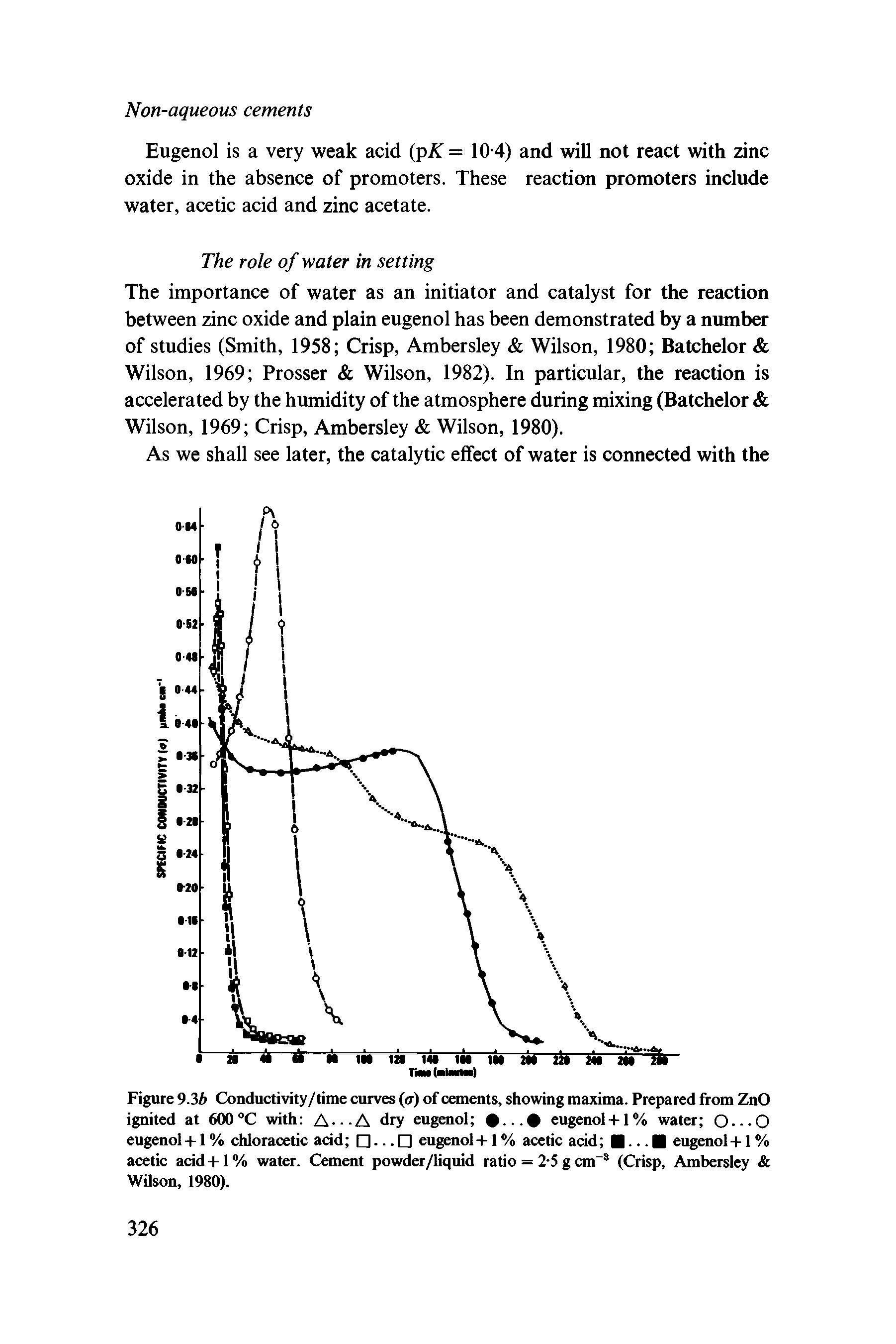 Figure 9.3b Conductivity/time curves (a) of cements, showing maxima. Prepared from ZnO ignited at 600 C with A-.-A dry eugenol 0...0 eugenol + 1% water O-.-O eugenol + 1% chloracetic acid ... eugenol+1% acetic acid ... eugenol+1% acetic acid+1% water. Cement powder/liquid ratio = 2-5 g cm (Crisp, Ambersley Wilson, 1980).