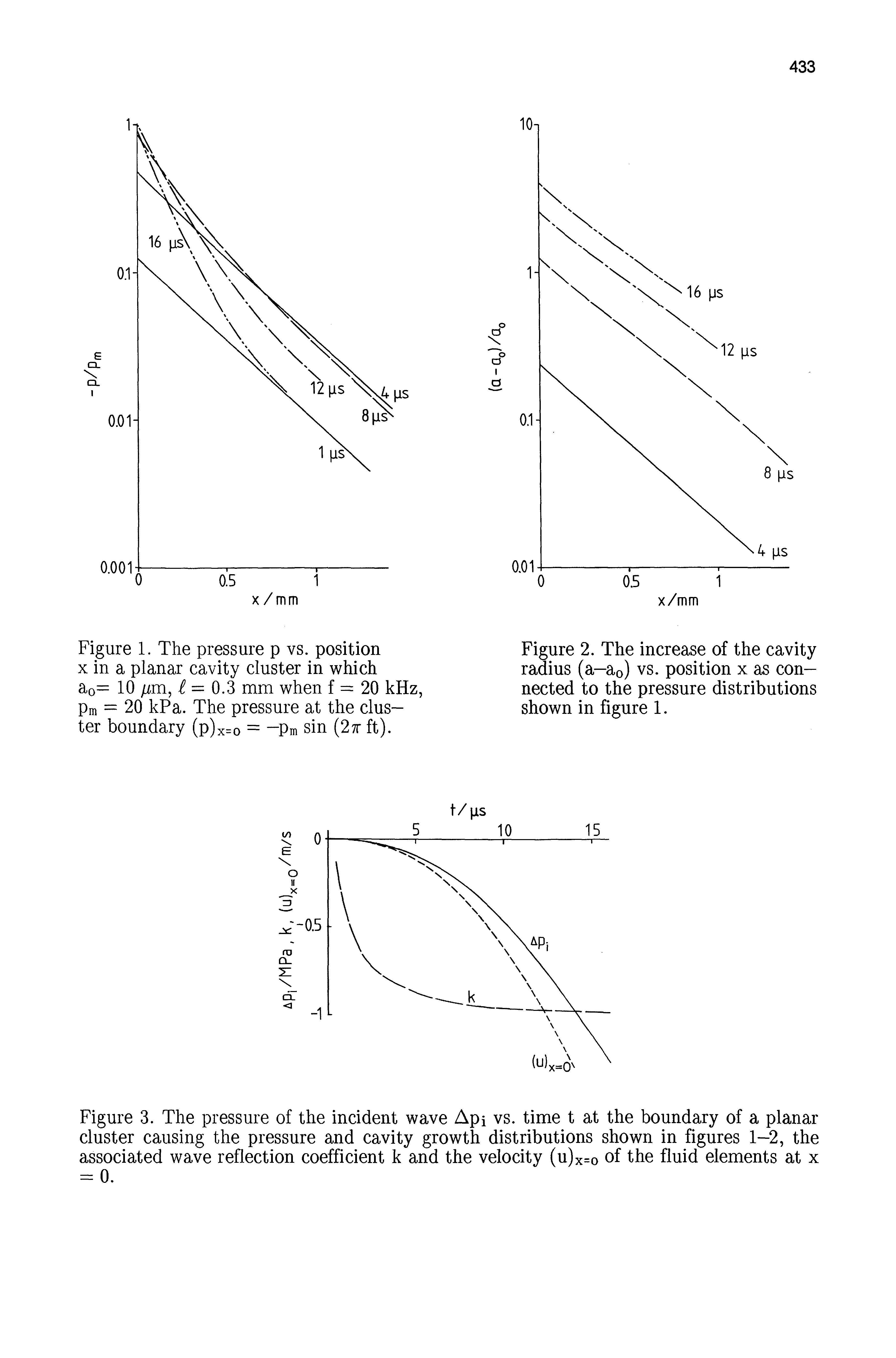 Figure 3. The pressure of the incident wave Api vs. time t at the boundary of a planar cluster causing the pressure and cavity growth distributions shown in figures 1-2, the associated wave reflection coefficient k and the velocity (u)x=o of the fluid elements at x = 0.