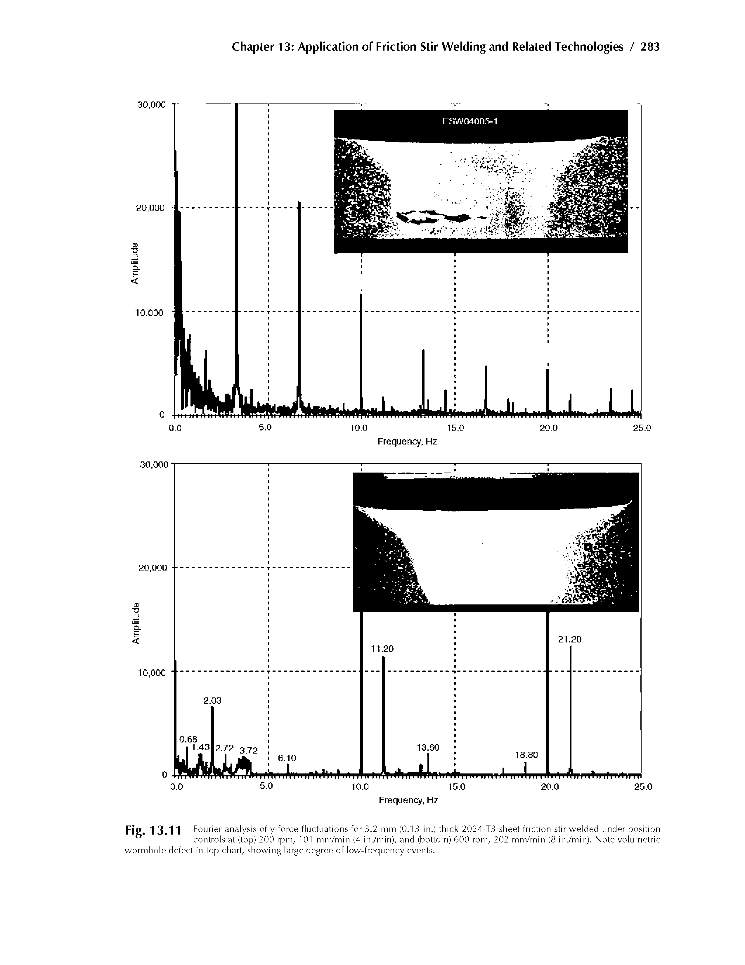 Fig. 1 3.11 Fourier analysis of y-force fluctuations for 3.2 mm (0.13 in.) thick 2024-T3 sheet friction stir welded under position controls at (top) 200 rpm, 101 mm/min (4 in./min), and (bottom) 500 rpm, 202 mm/min (8 in./min). Note volumetric wormhole defect in top chart, showing large degree of low-frequency events.