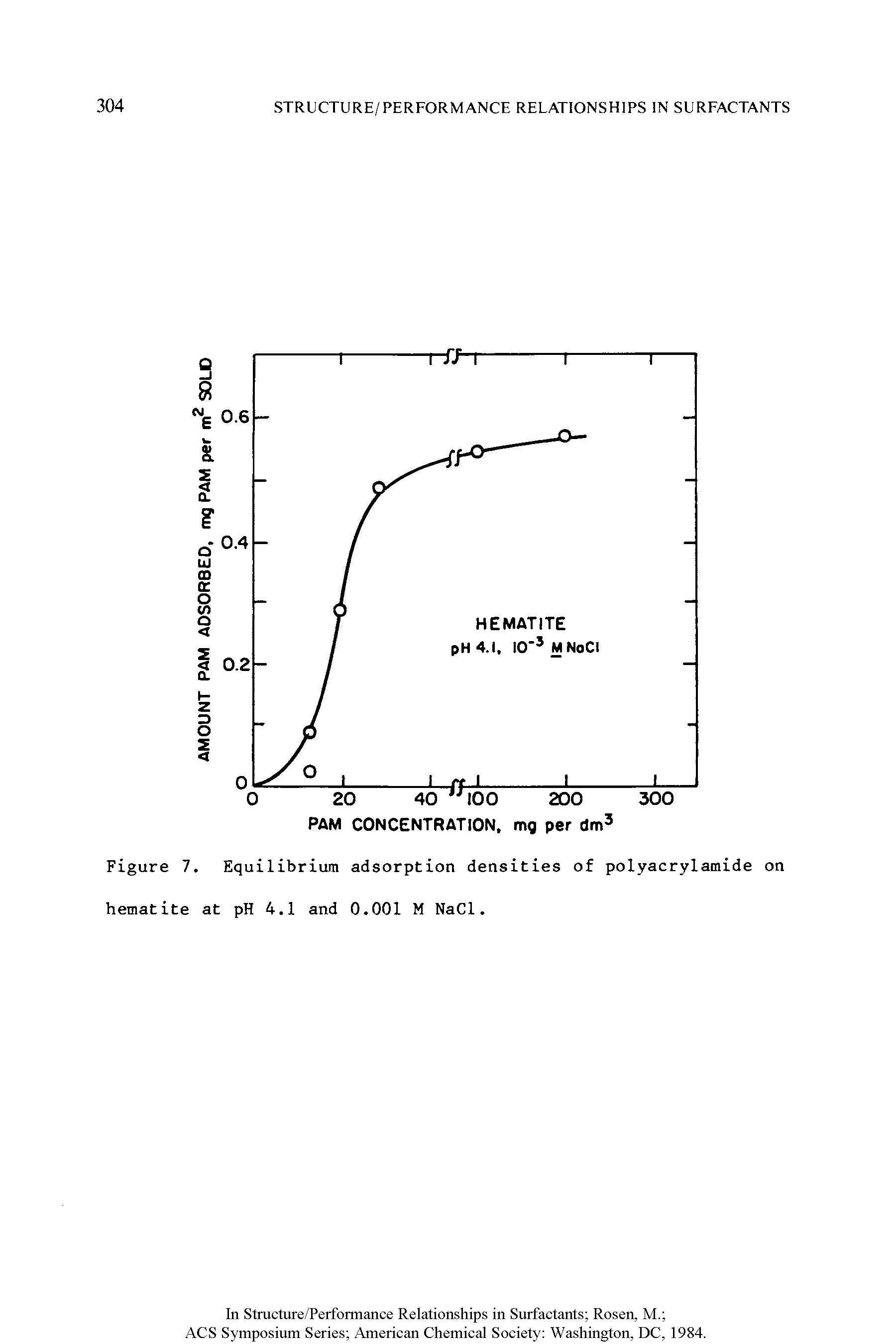 Figure 7. Equilibrium adsorption densities of polyacrylamide on hematite at pH 4.1 and 0.001 M NaCl.