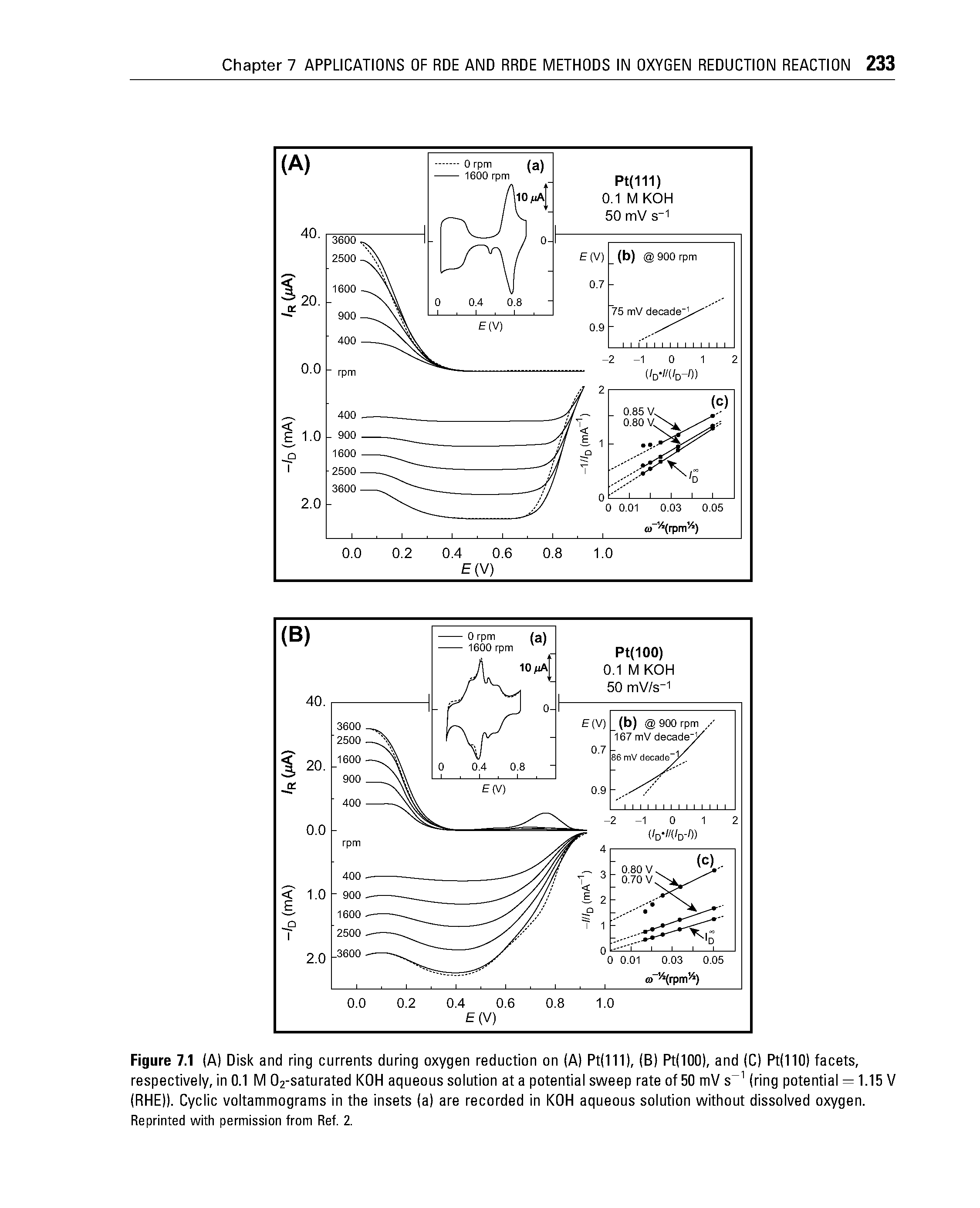Figure 7.1 (A) Disk and ring currents during oxygen reduction on (A) Pt(111), (B) Pt(IOO), and (C) Pt(110) facets, respectively, in 0.1 M Oa-saturated KOH aqueous solution at a potential sweep rate of 50 mV s (ring potential = 1.15 V (RHE)). Cyclic voltammograms in the insets (a) are recorded in KOH aqueous solution without dissolved oxygen. Reprinted with permission from Ref. 2.