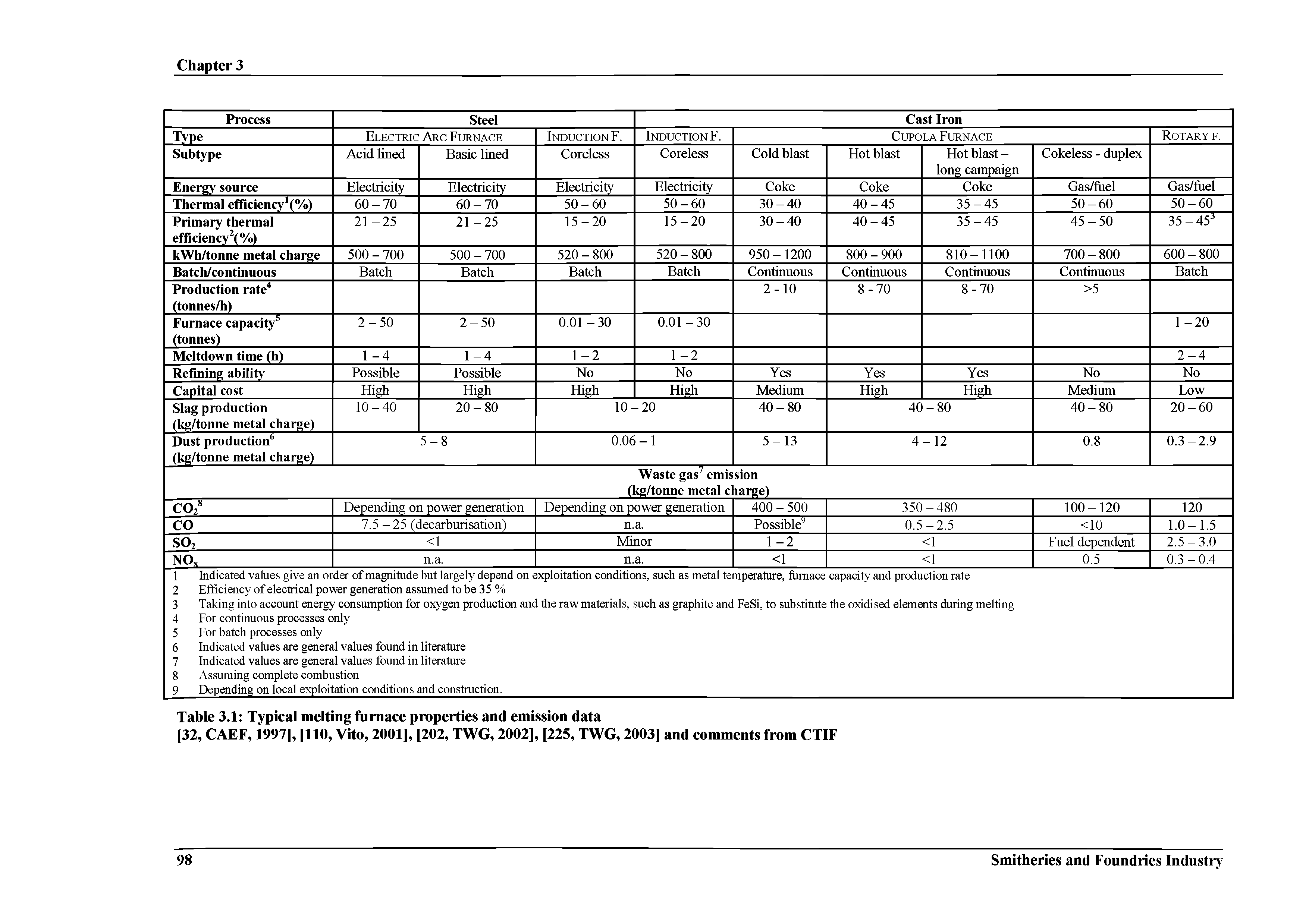 Table 3.1 Typical melting furnace properties and emission data...