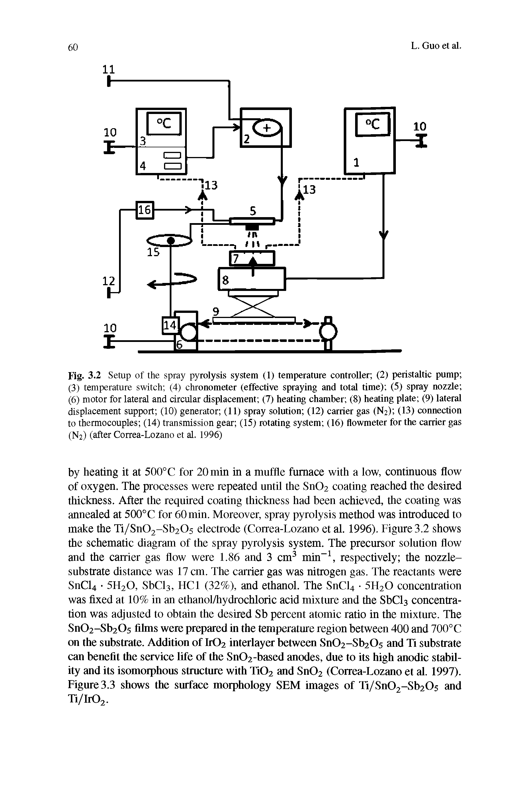 Fig. 3.2 Setup of the spray pyrolysis system (1) temperature controller (2) peristaltic pump (3) temperature switch (4) chronometer (effective spraying and total time) (5) spray nozzle (6) motor for lateral and circular displacement (7) heating chamber (8) heating plate (9) lateral displacement support (10) generator (11) spray solution (12) carrier gas (N2) (13) connection to thermocouples (14) transmission gear (15) rotating system (16) flowmeter for the carrier gas (N2) (after Correa-Lozano et al. 1996)...