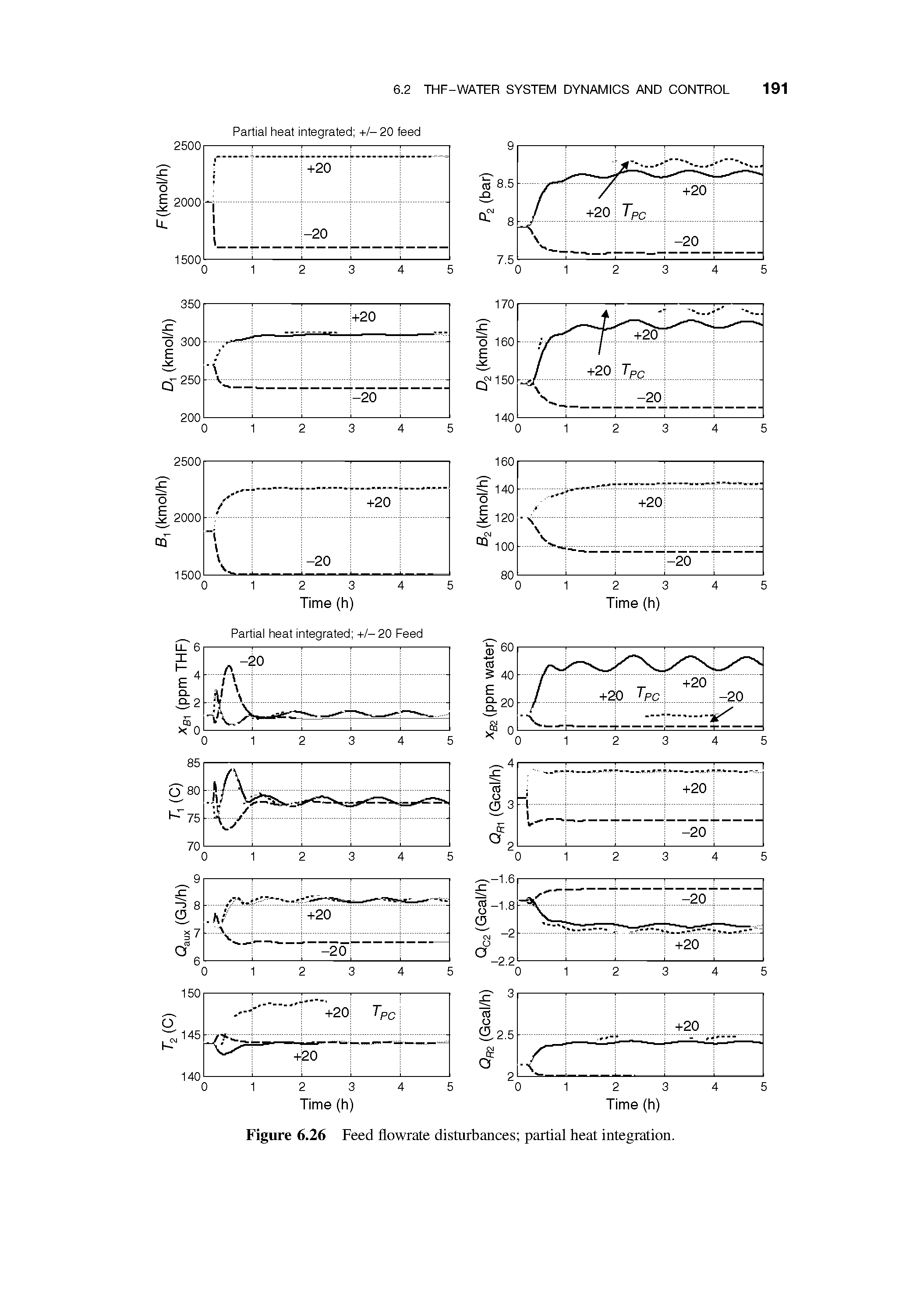 Figure 6.26 Feed flowrate disturbances partial heat integration.