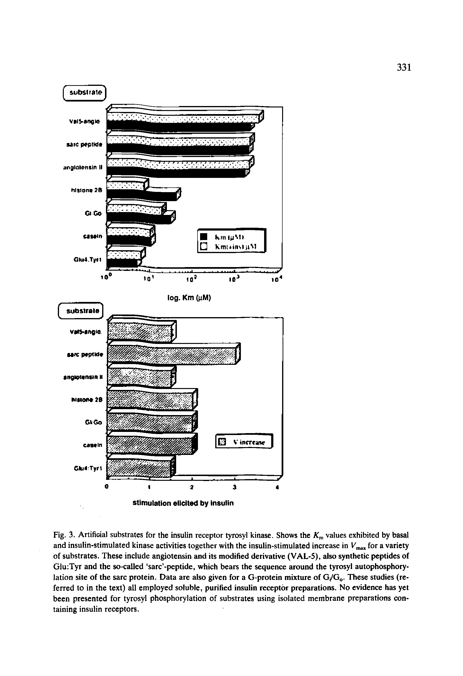 Fig. 3. Artificial substrates for the insulin receptor tyrosyl kinase. Shows the Km values exhibited by basal and insulin-stimulated kinase activities together with the insulin-stimulated increase in Vmax for a variety of substrates. These include angiotensin and its modified derivative (VAL-5), also synthetic peptides of Glu Tyr and the so-called sarc -peptide, which bears the sequence around the tyrosyl autophosphorylation site of the sarc protein. Data are also given for a G-protein mixture of Gj/G0. These studies (referred to in the text) all employed soluble, purified insulin receptor preparations. No evidence has yet been presented for tyrosyl phosphorylation of substrates using isolated membrane preparations containing insulin receptors.