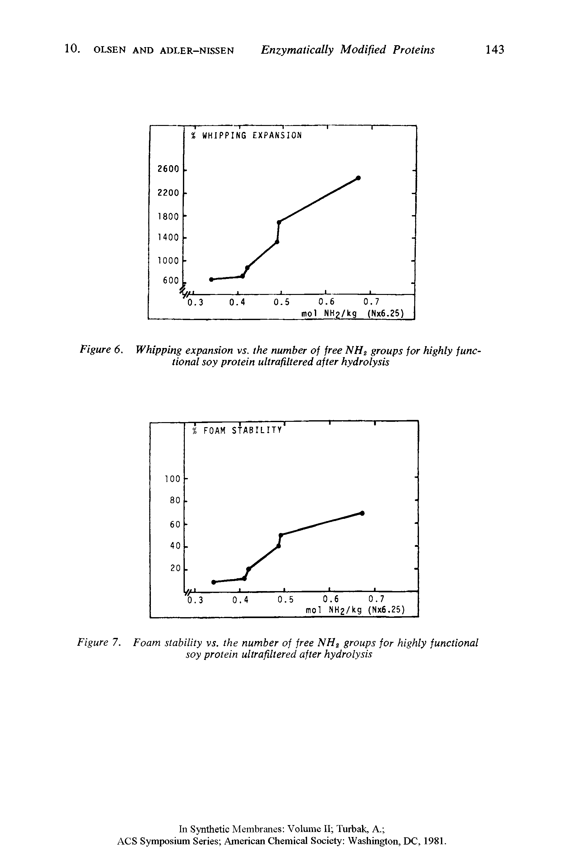Figure 6. Whipping expansion vs. the number of free NH groups for highly functional soy protein ultrafiltered after hydrolysis...