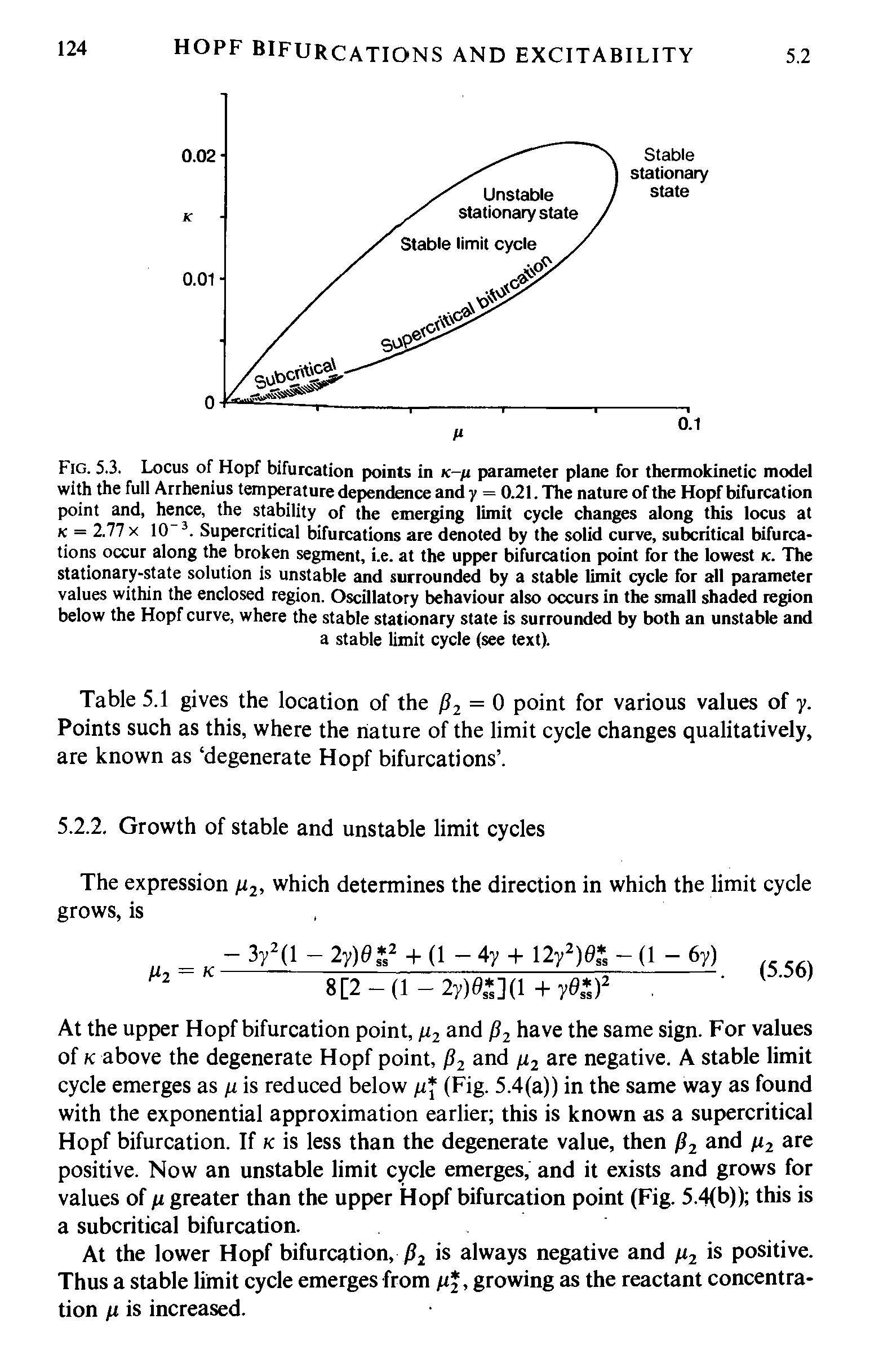 Fig. 5.3. Locus of Hopf bifurcation points in K-fi parameter plane for thermokinetic model with the full Arrhenius temperature dependence and y = 0.21. The nature of the Hopf bifurcation point and, hence, the stability of the emerging limit cycle changes along this locus at k = 2.77 x 10 3. Supercritical bifurcations are denoted by the solid curve, subcritical bifurcations occur along the broken segment, i.e. at the upper bifurcation point for the lowest k. The stationary-state solution is unstable and surrounded by a stable limit cycle for all parameter values within the enclosed region. Oscillatory behaviour also occurs in the small shaded region below the Hopf curve, where the stable stationary state is surrounded by both an unstable and...