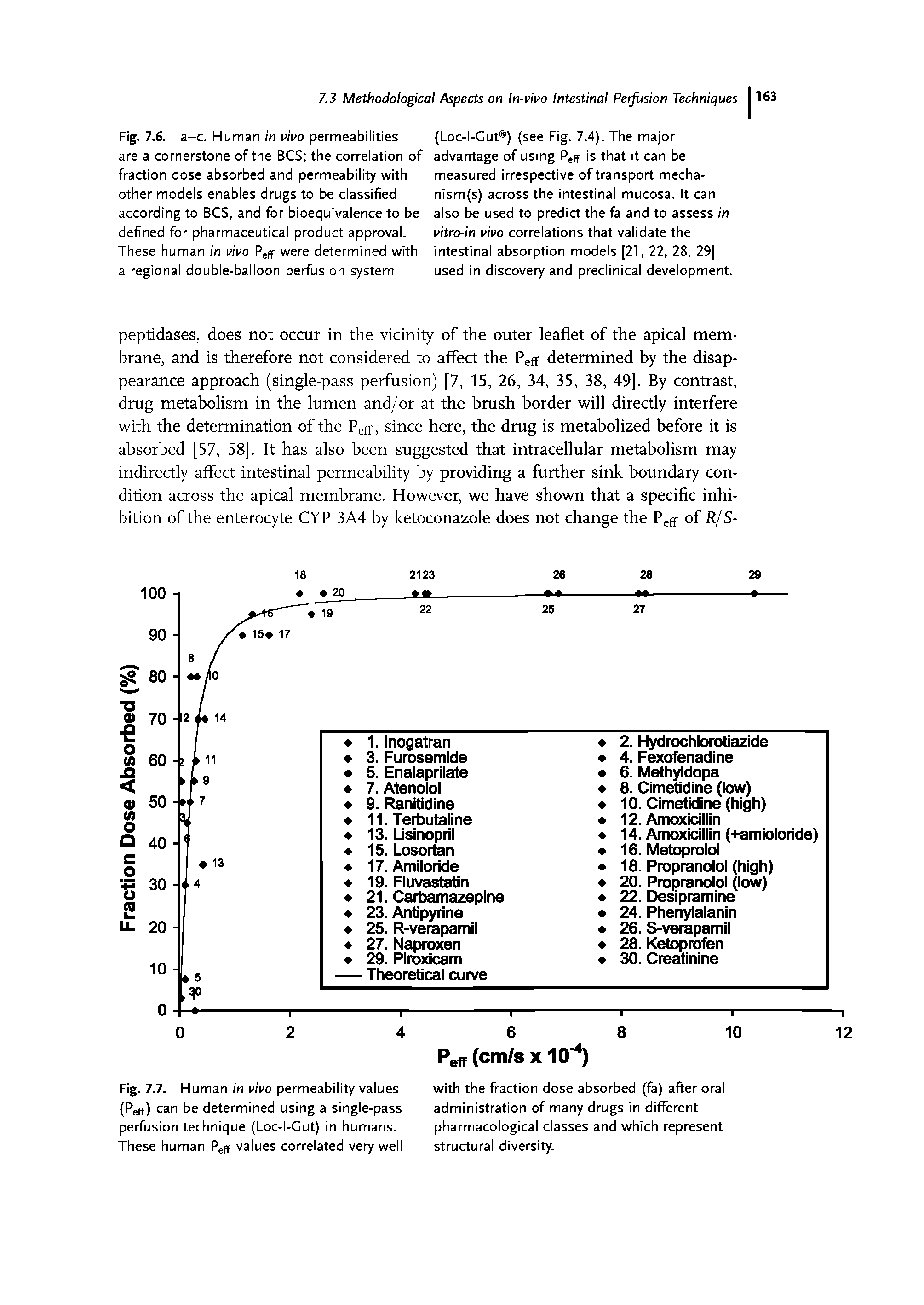 Fig. 7.7. Human in vivo permeability values (Peff) can be determined using a single-pass perfusion technique (Loc-I-Gut) in humans. These human Peff values correlated very well...