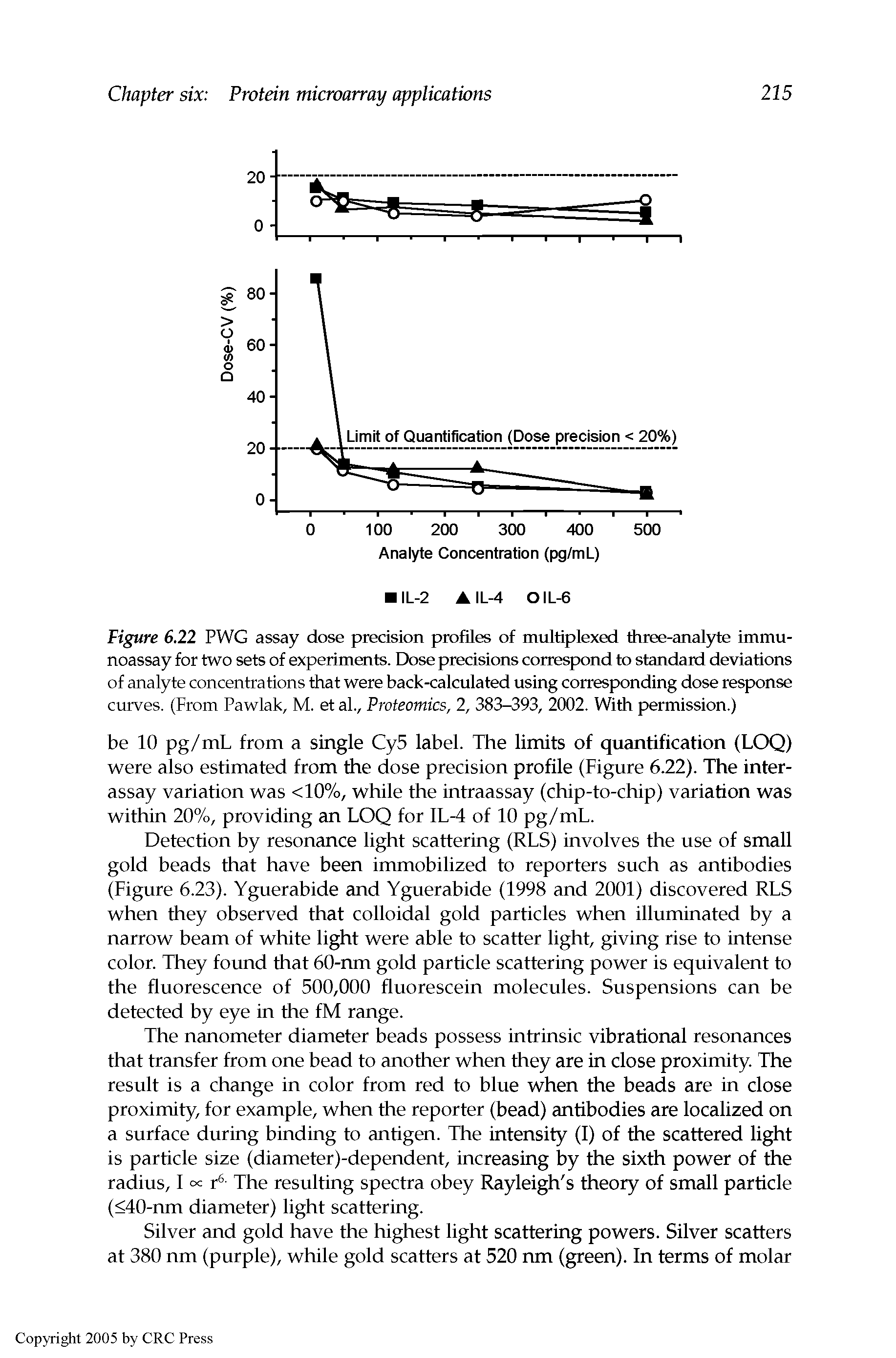 Figure 6.22 PWG assay dose precision profiles of multiplexed three-analyte immunoassay for two sets of experiments. Dose precisions correspond to standard deviations of analyte concentrations that were back-calculated using corresponding dose response curves. (From Pawlak, M. et al., Proteomics, 2, 383-393, 2002. With permission.)...