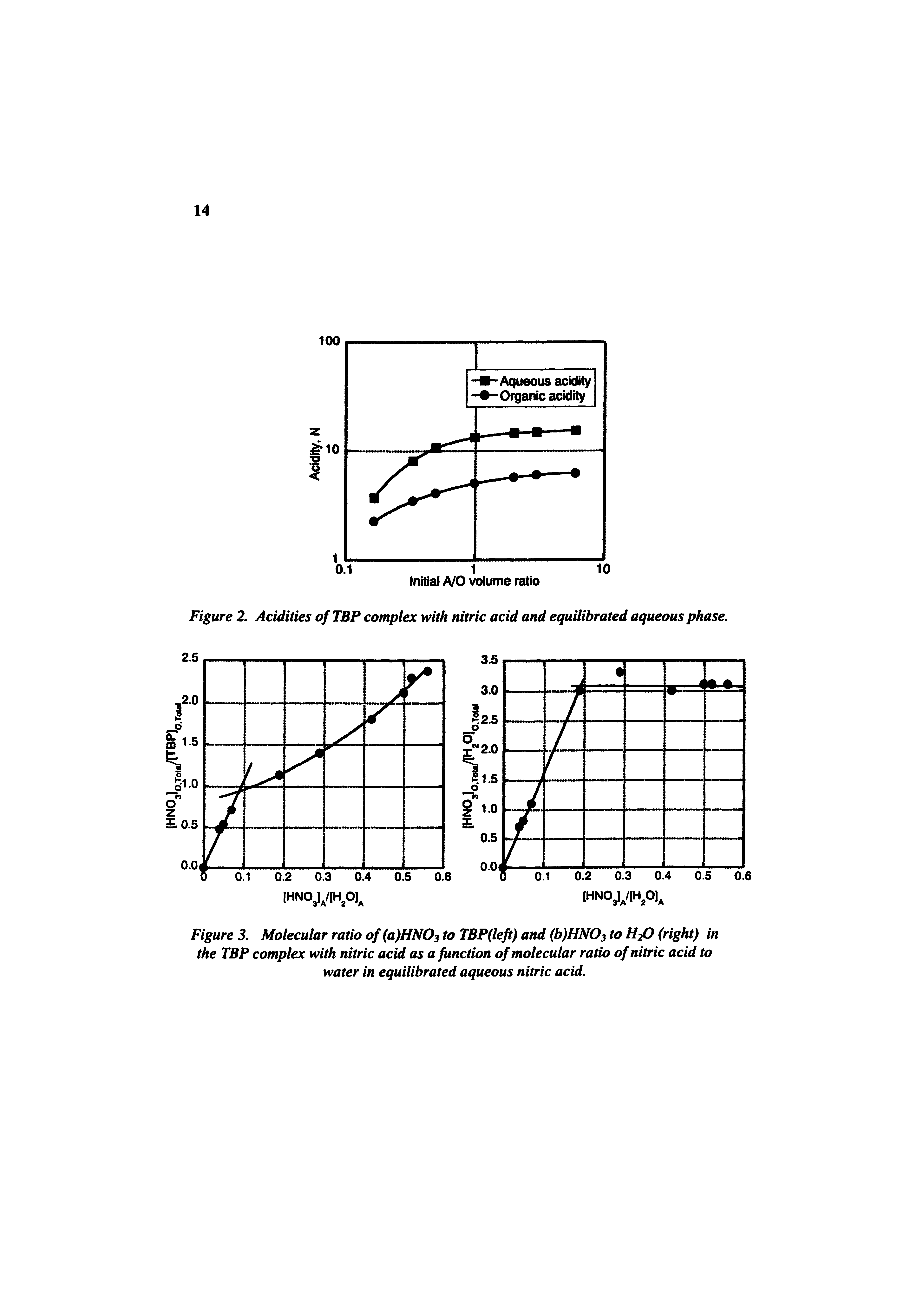 Figure 3. Molecular ratio of(a)HNOj to TBP(left) and (b)HNOs to H2O (right) in the TBP complex with nitric acid as a function of molecular ratio of nitric acid to water in equilibrated aqueous nitric acid.