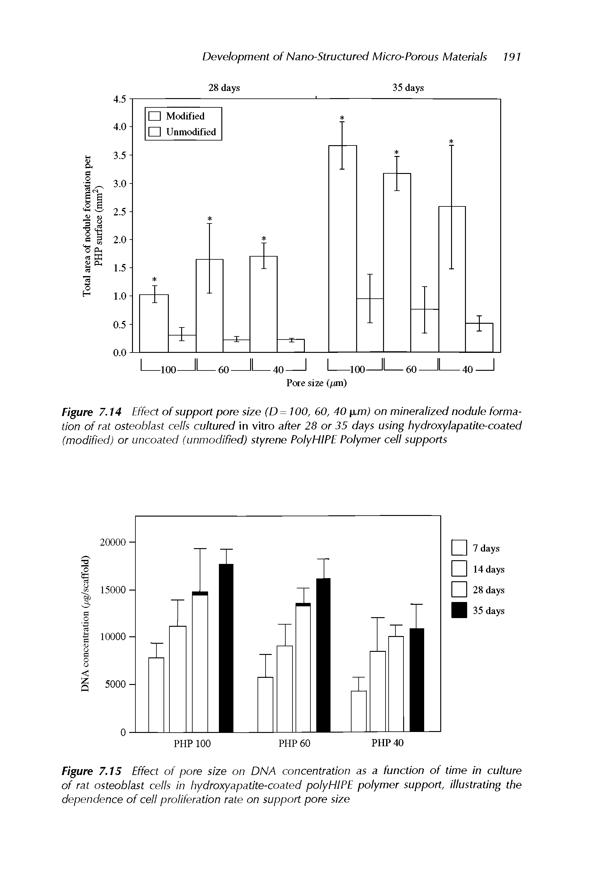 Figure 7.14 Effect of support pore size (D=100, 60, 40 pm) on mineralized nodule formation of rat osteoblast cells cultured in vitro after 28 or 35 days using hydroxylapatite-coated (modified) or uncoated (unmodified) styrene Poly HI PE Polymer cell supports...