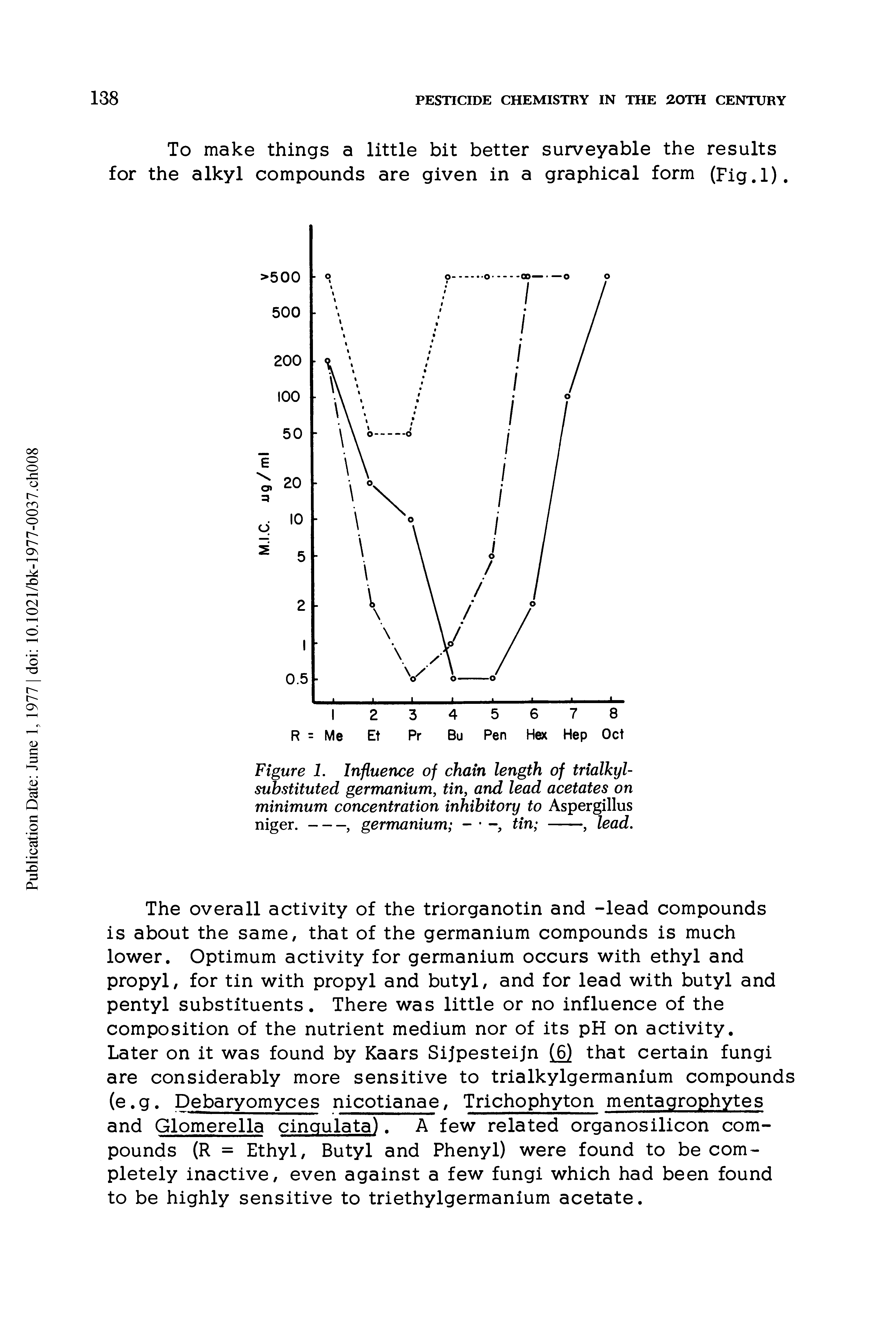 Figure 1. Influence of chain length of trialkyl-substituted germanium, tin, and lead acetates on minimum concentration inhibitory to Aspergillus niger.------, germanium - tin --------, lead.